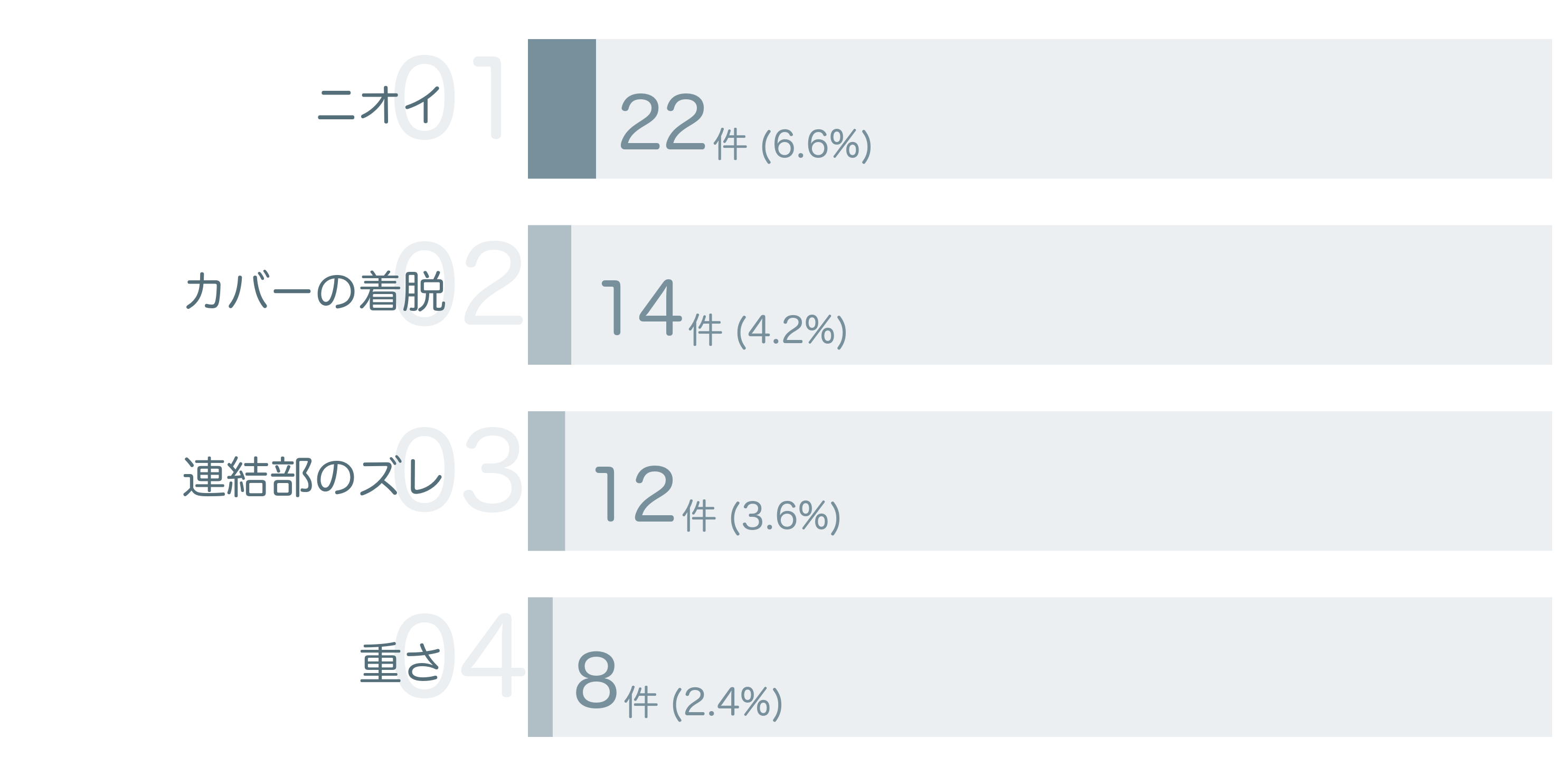 低評価の要因分析