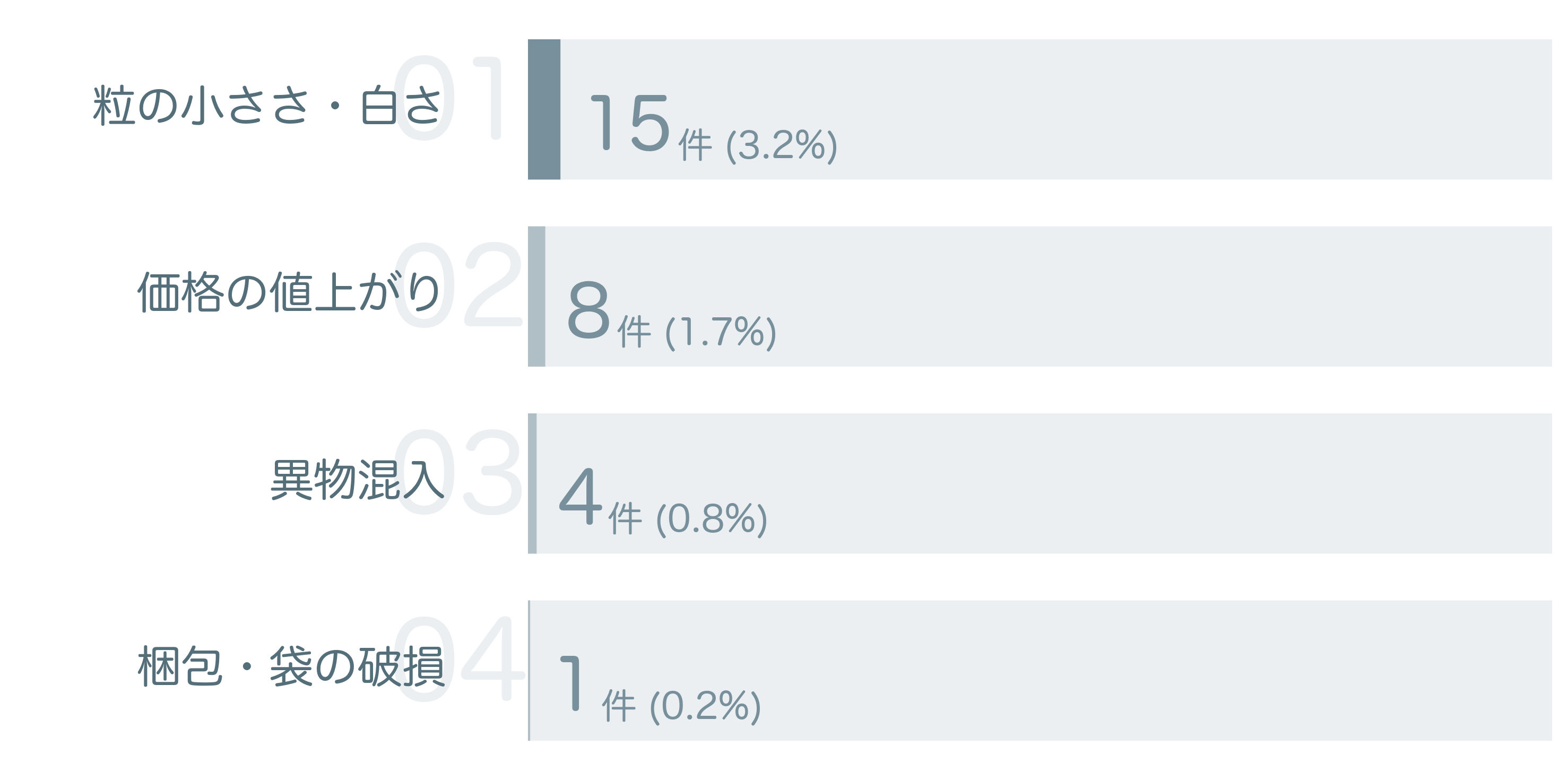 低評価の要因分析