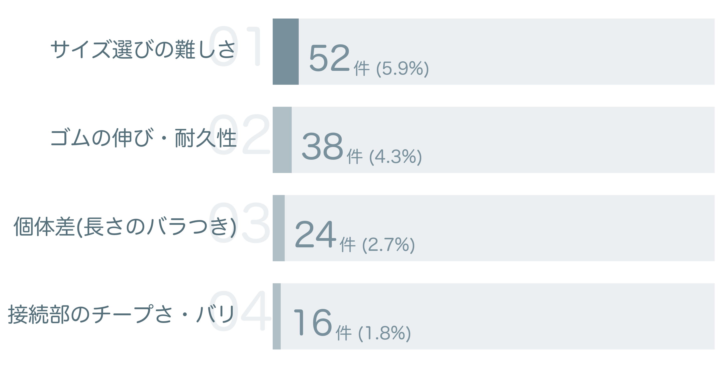 低評価の要因分析