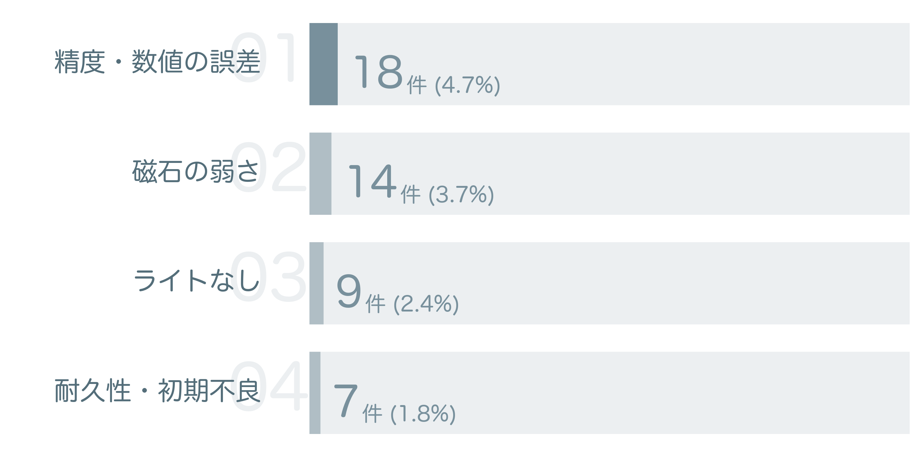 低評価の要因分析