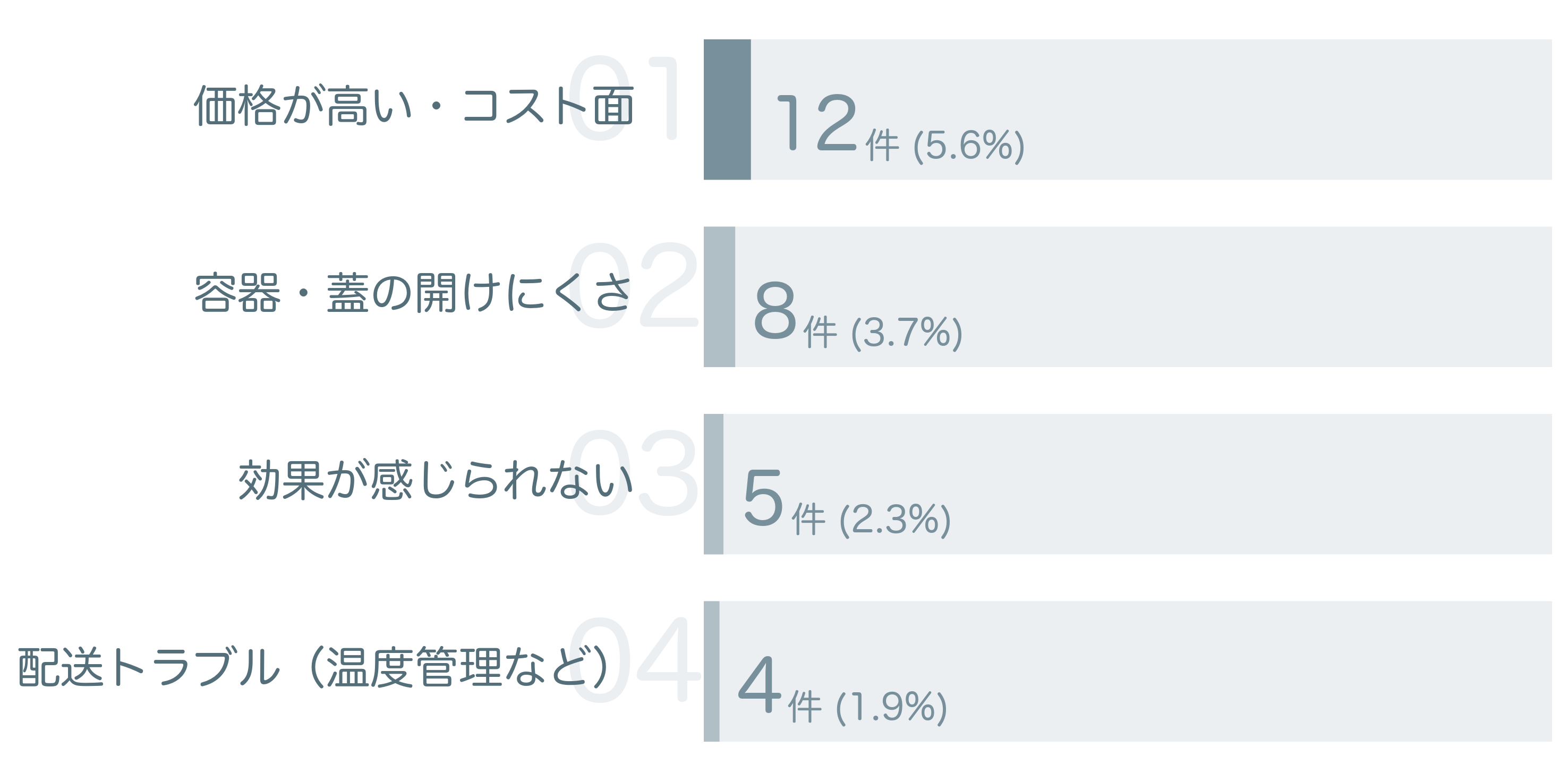 低評価の要因分析