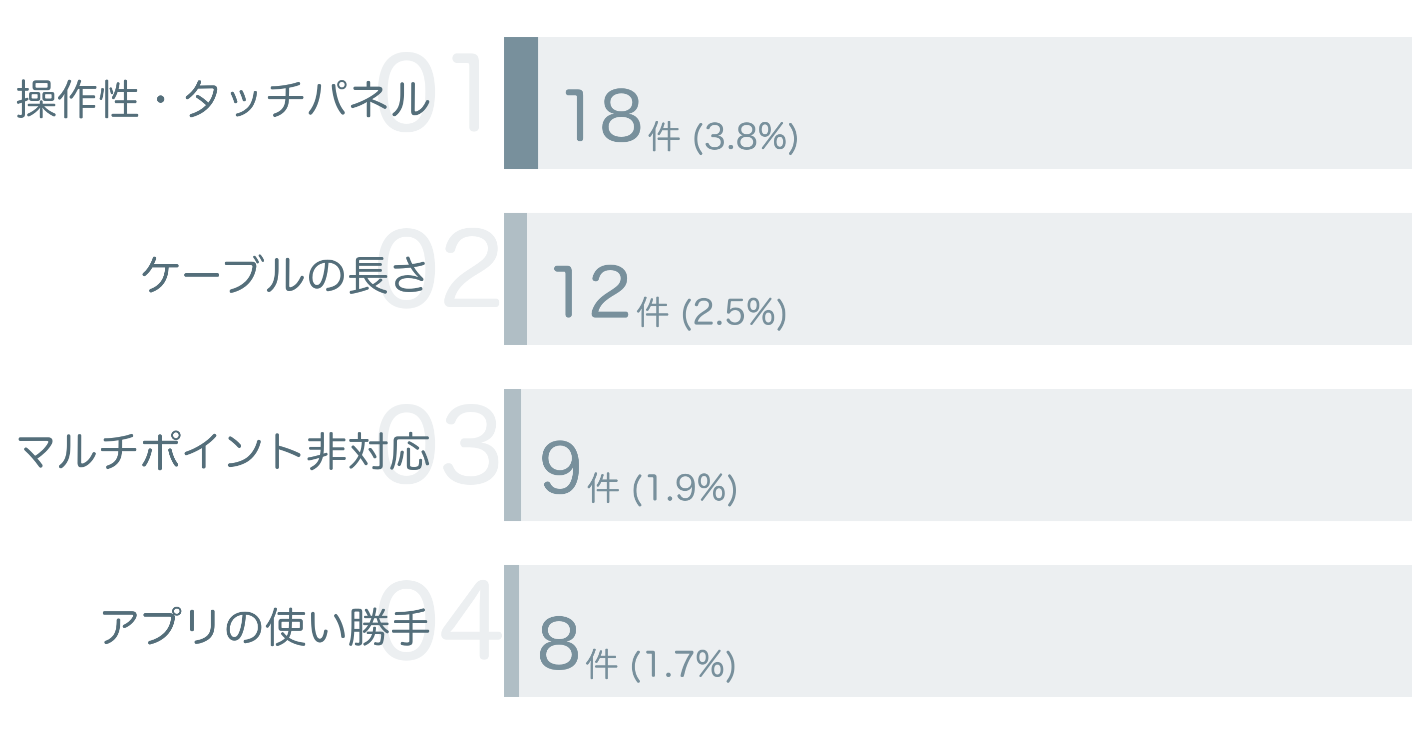 低評価の要因分析