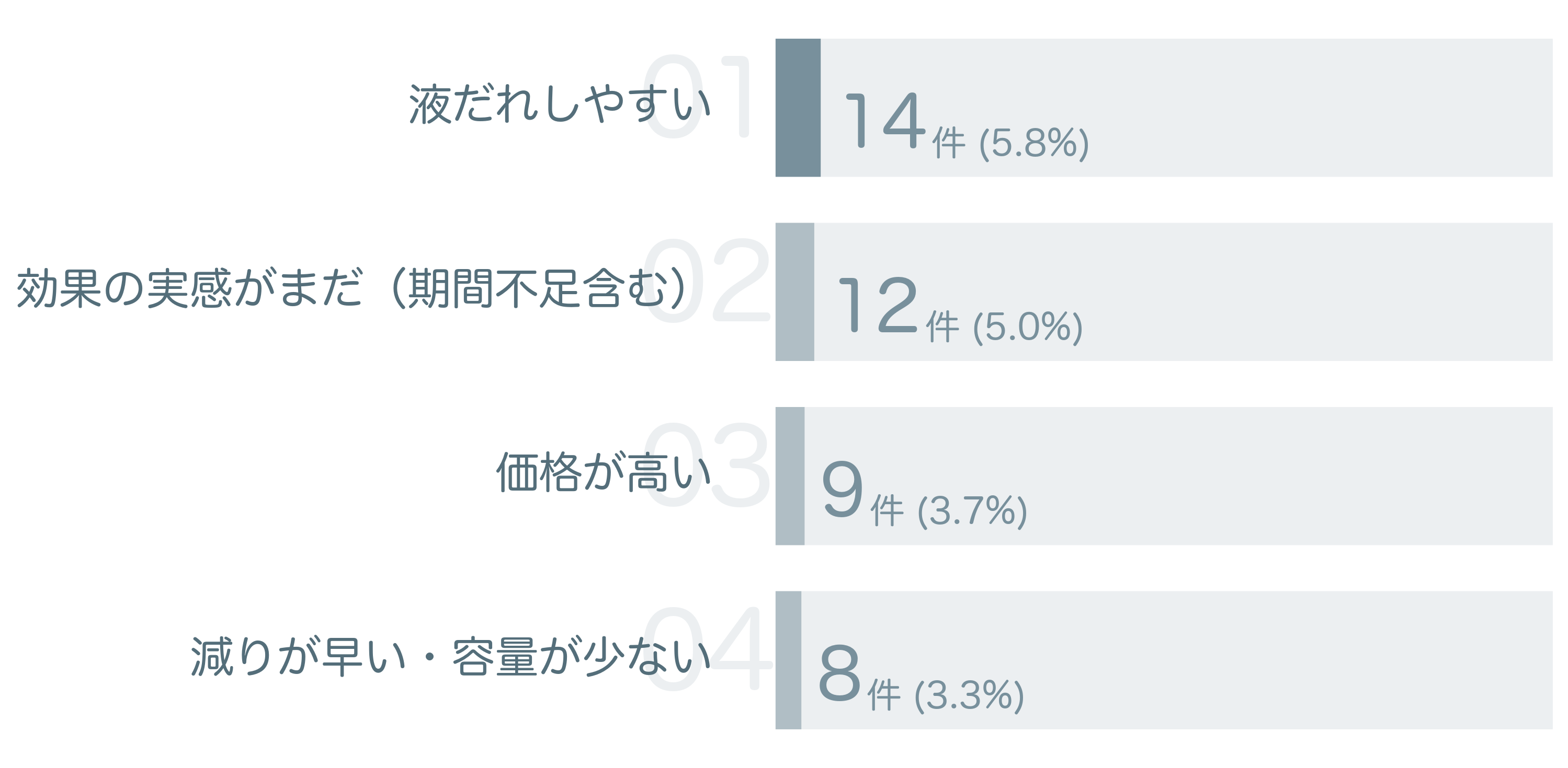 低評価の要因分析