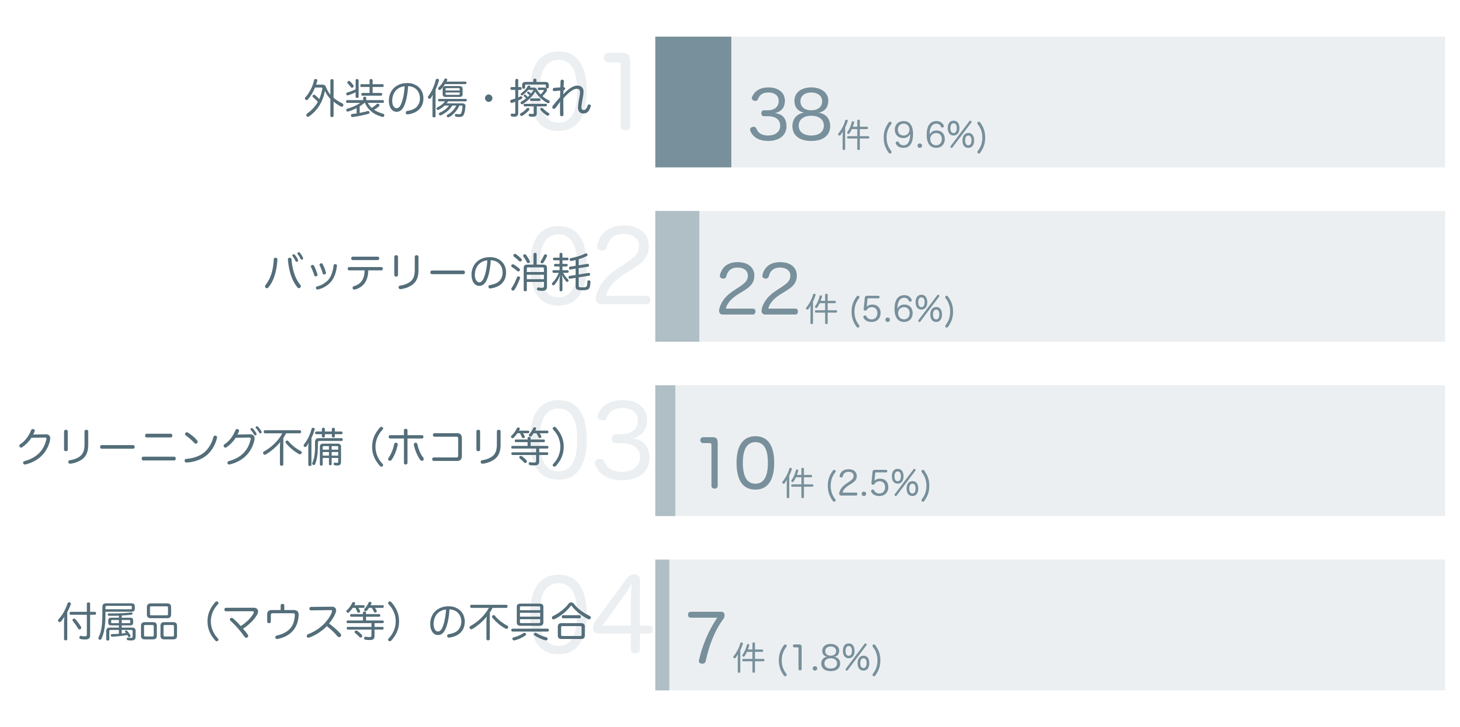 低評価の要因分析
