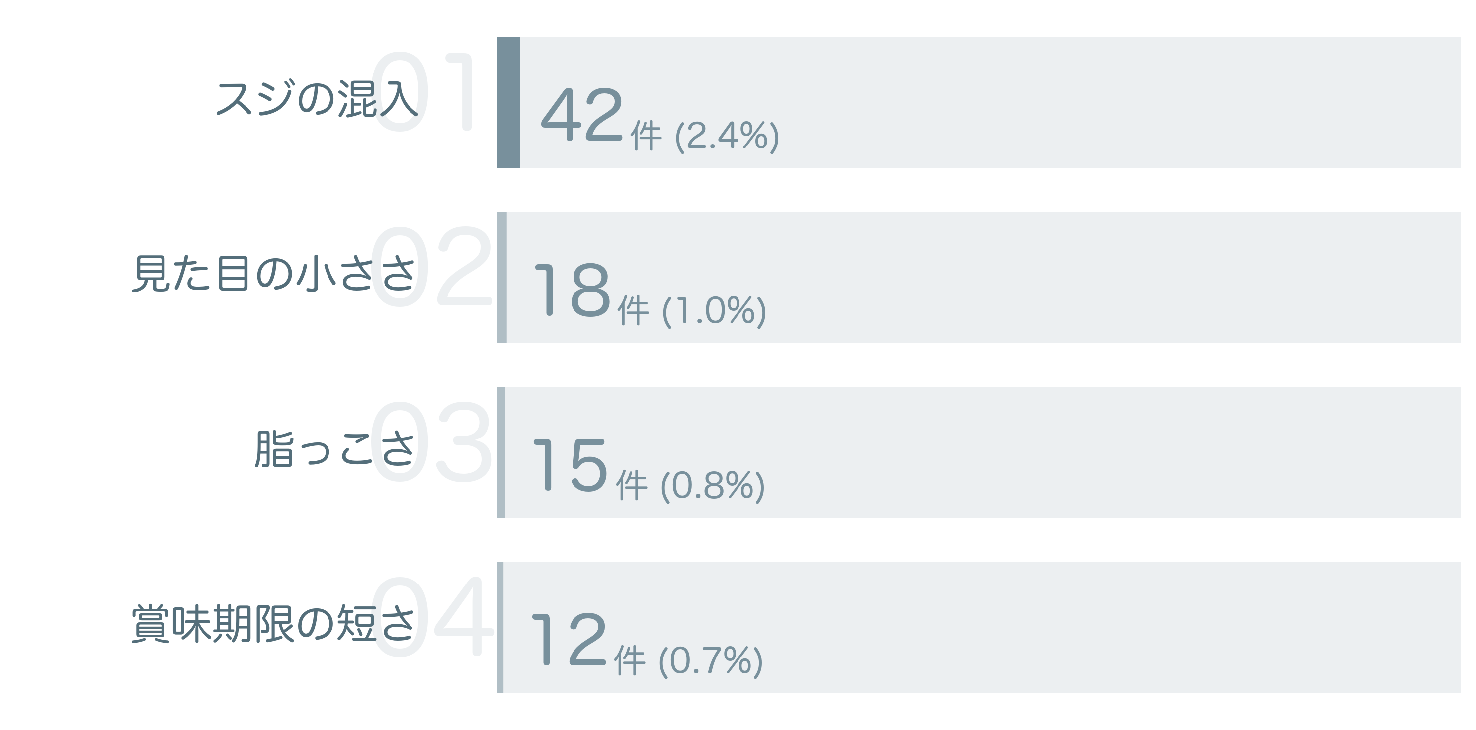 低評価の要因分析