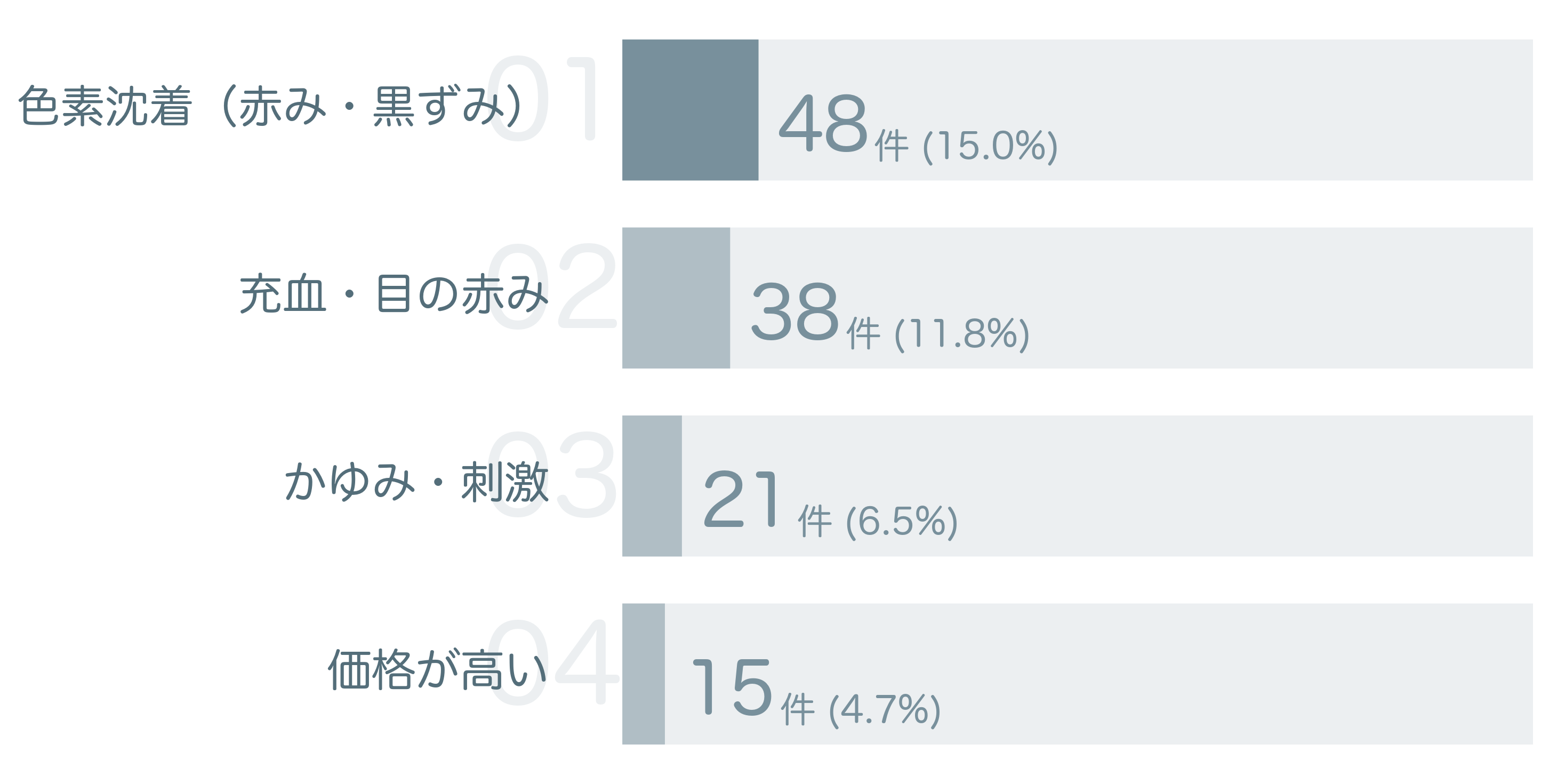 低評価の要因分析