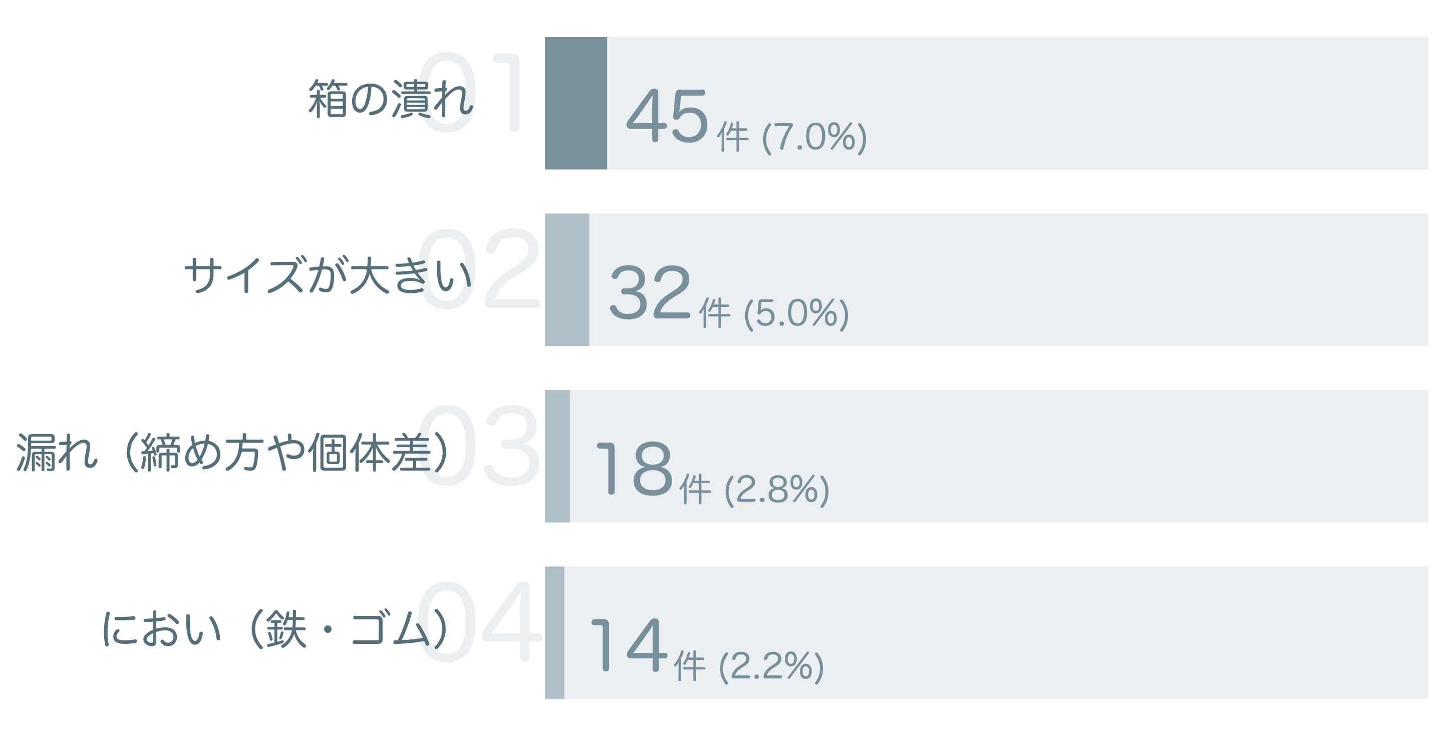 低評価の要因分析