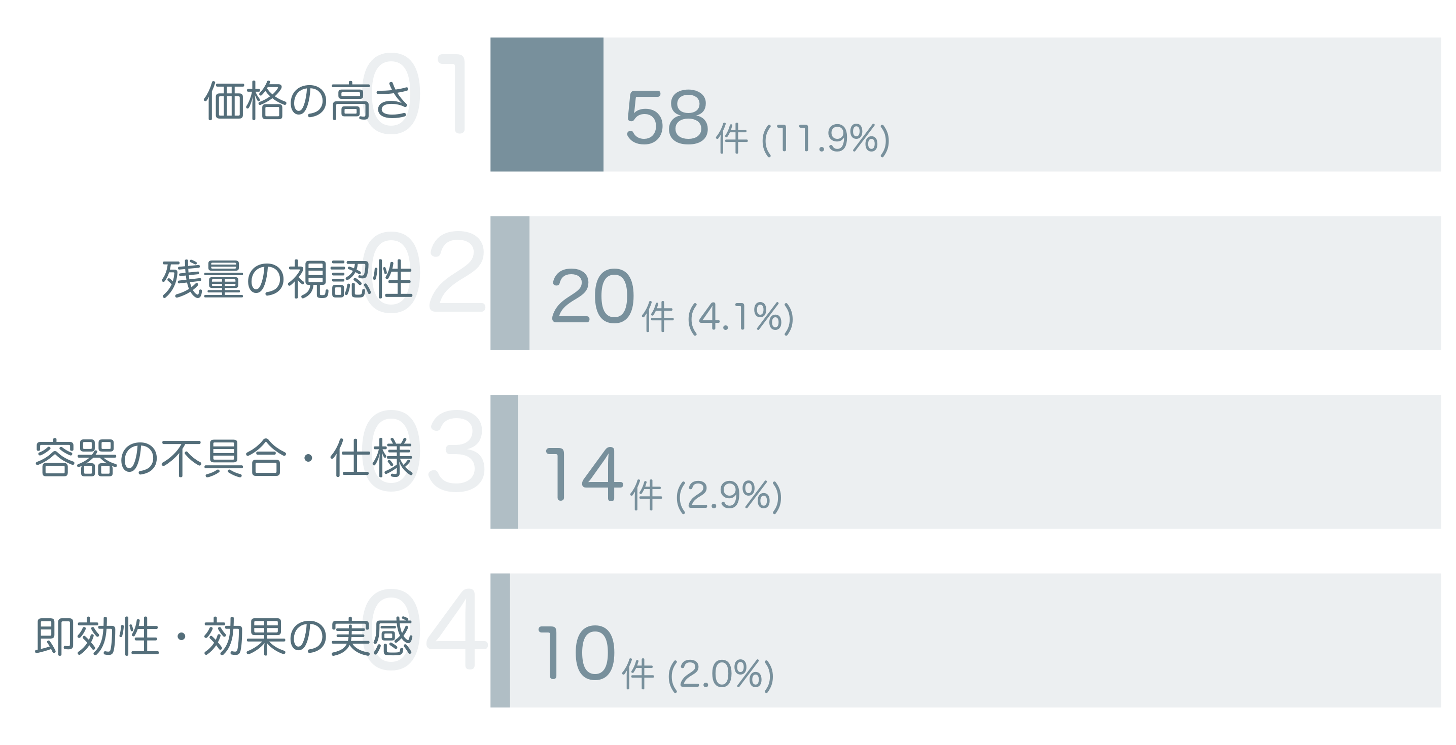 低評価の要因分析