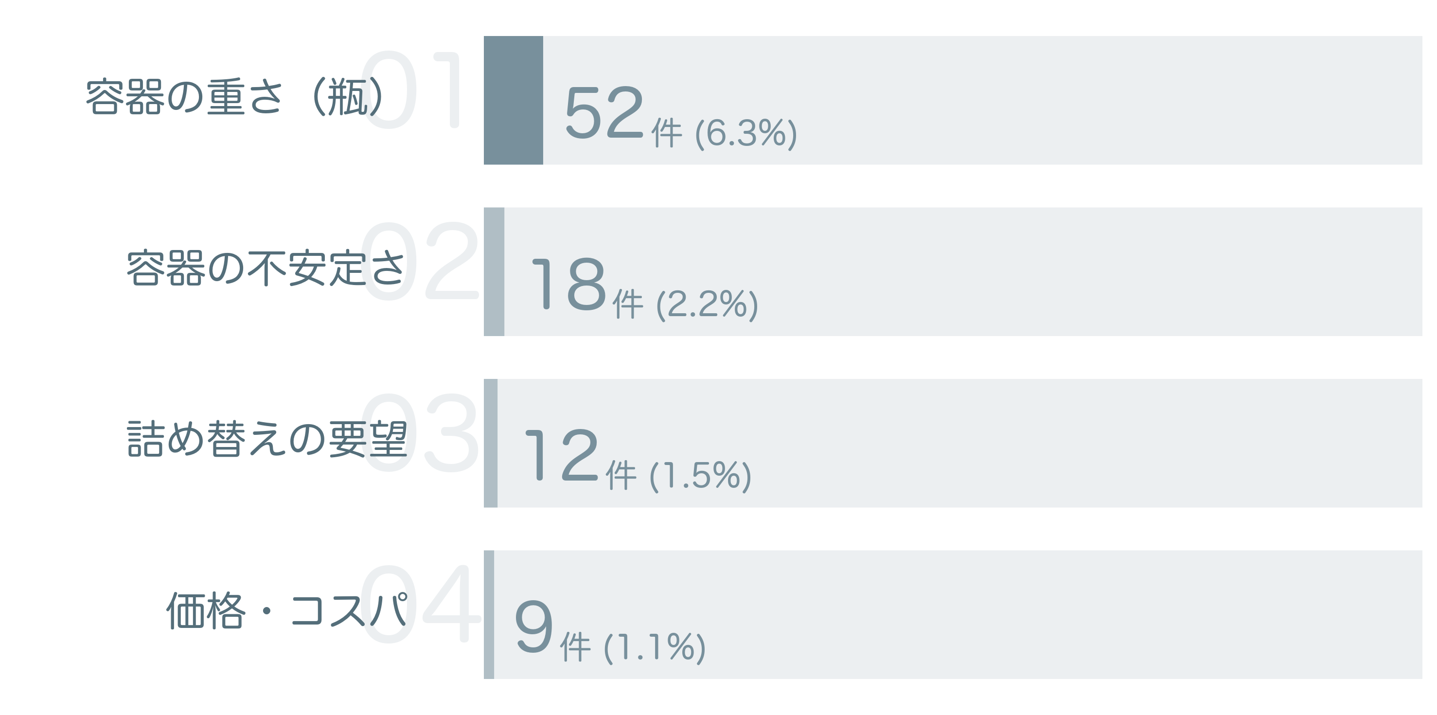 低評価の要因分析