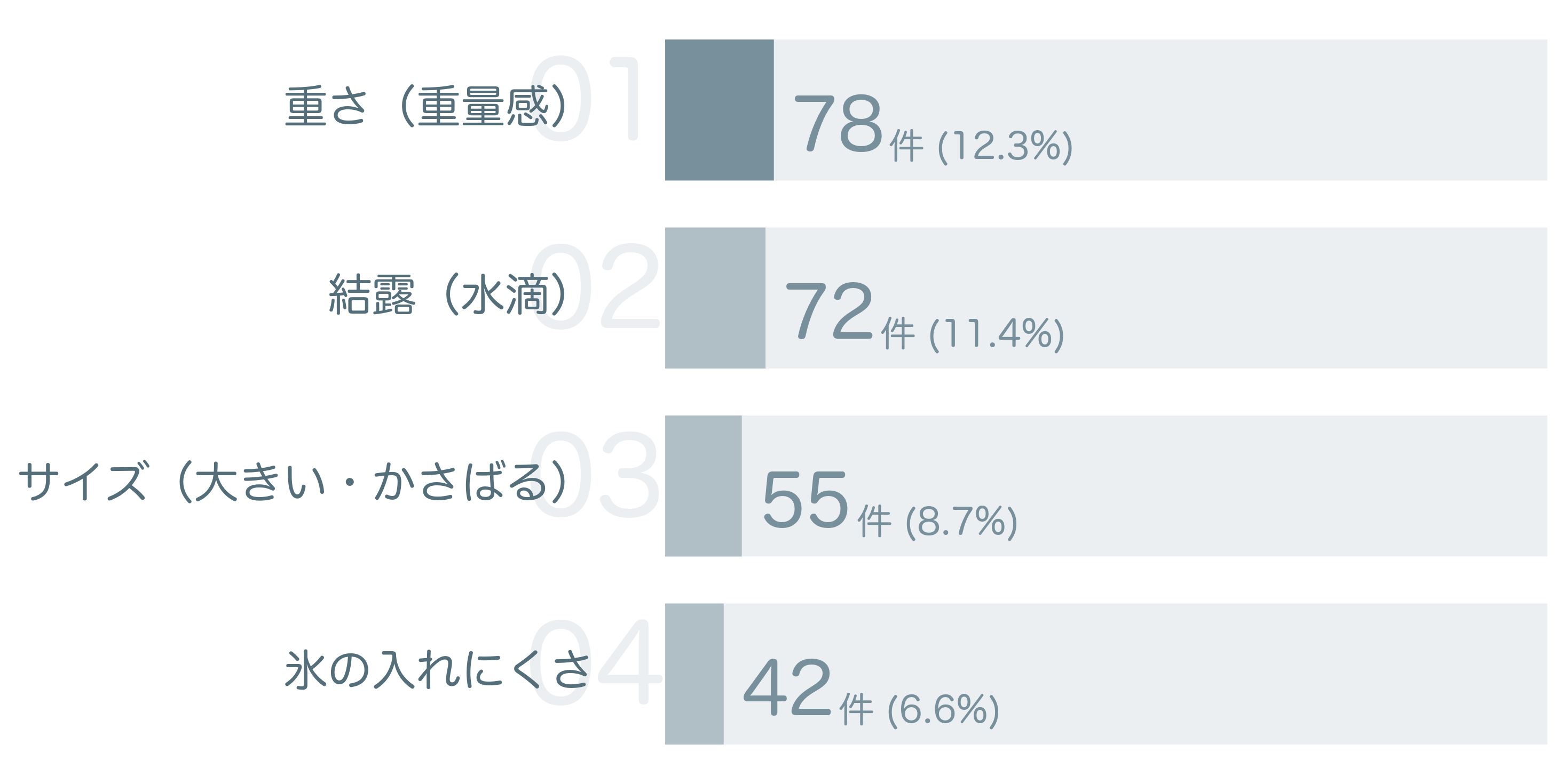 低評価の要因分析