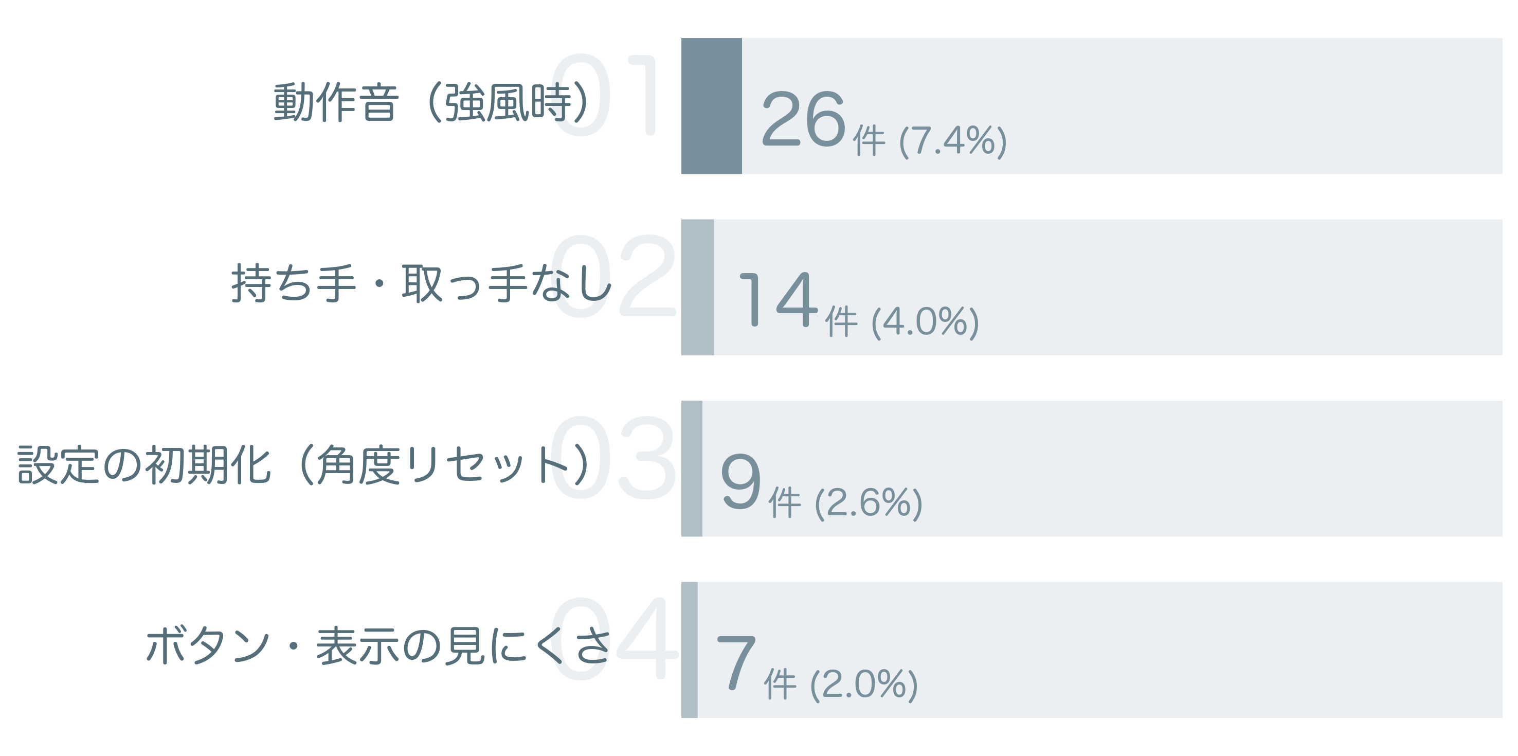 低評価の要因分析