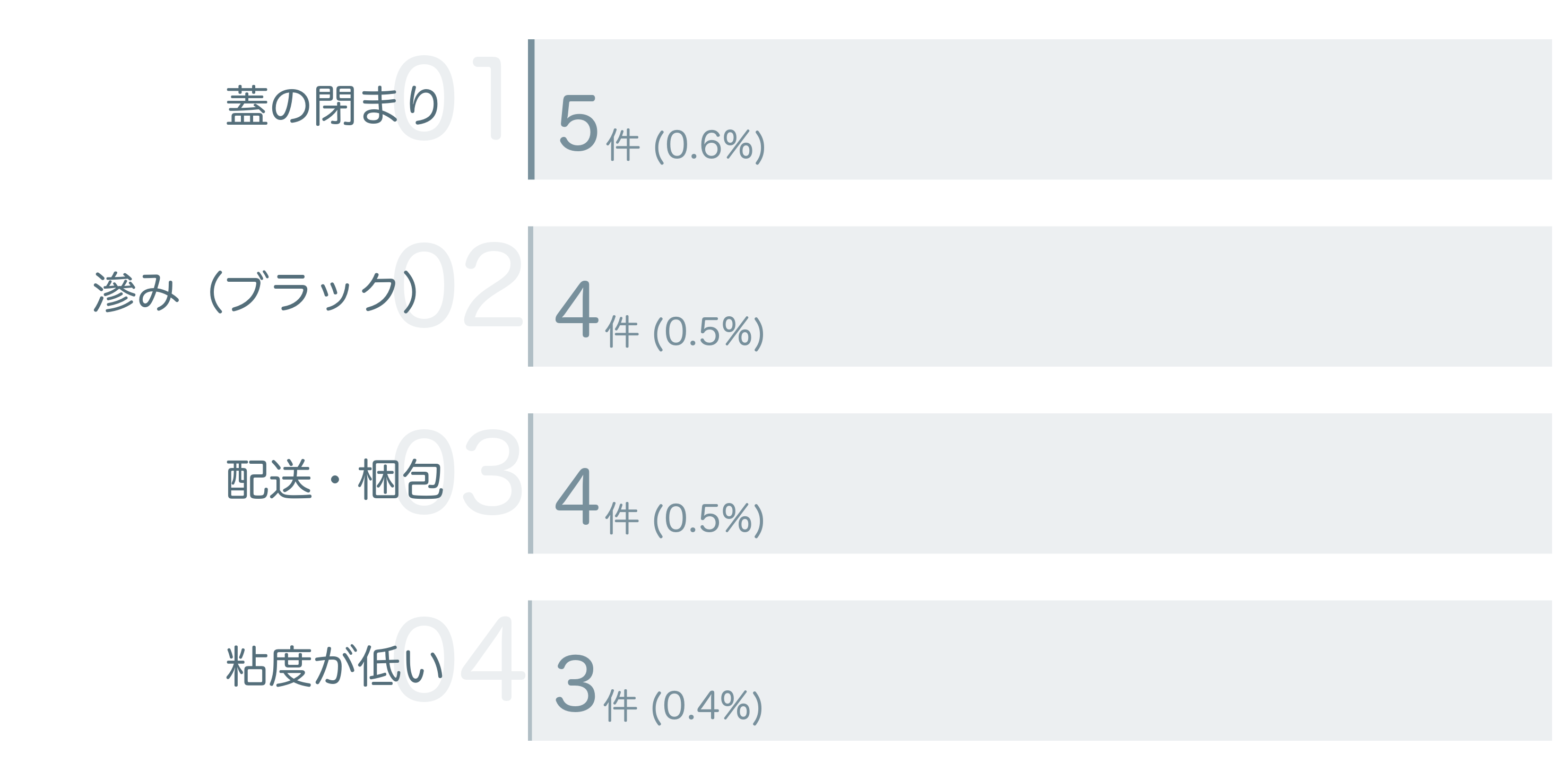 低評価の要因分析