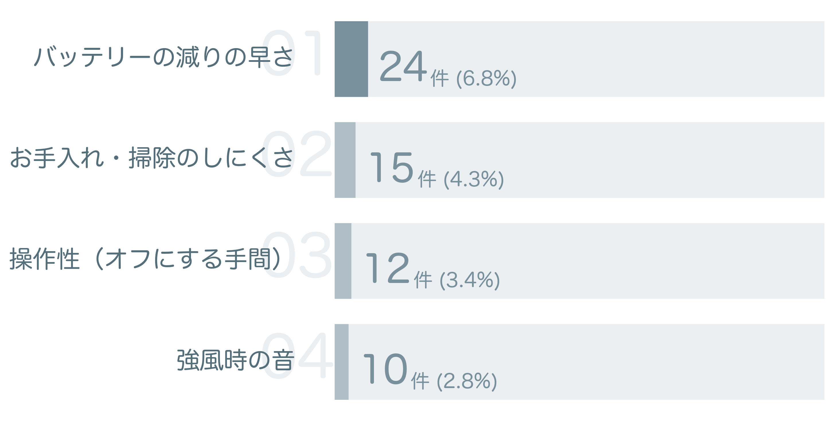 低評価の要因分析