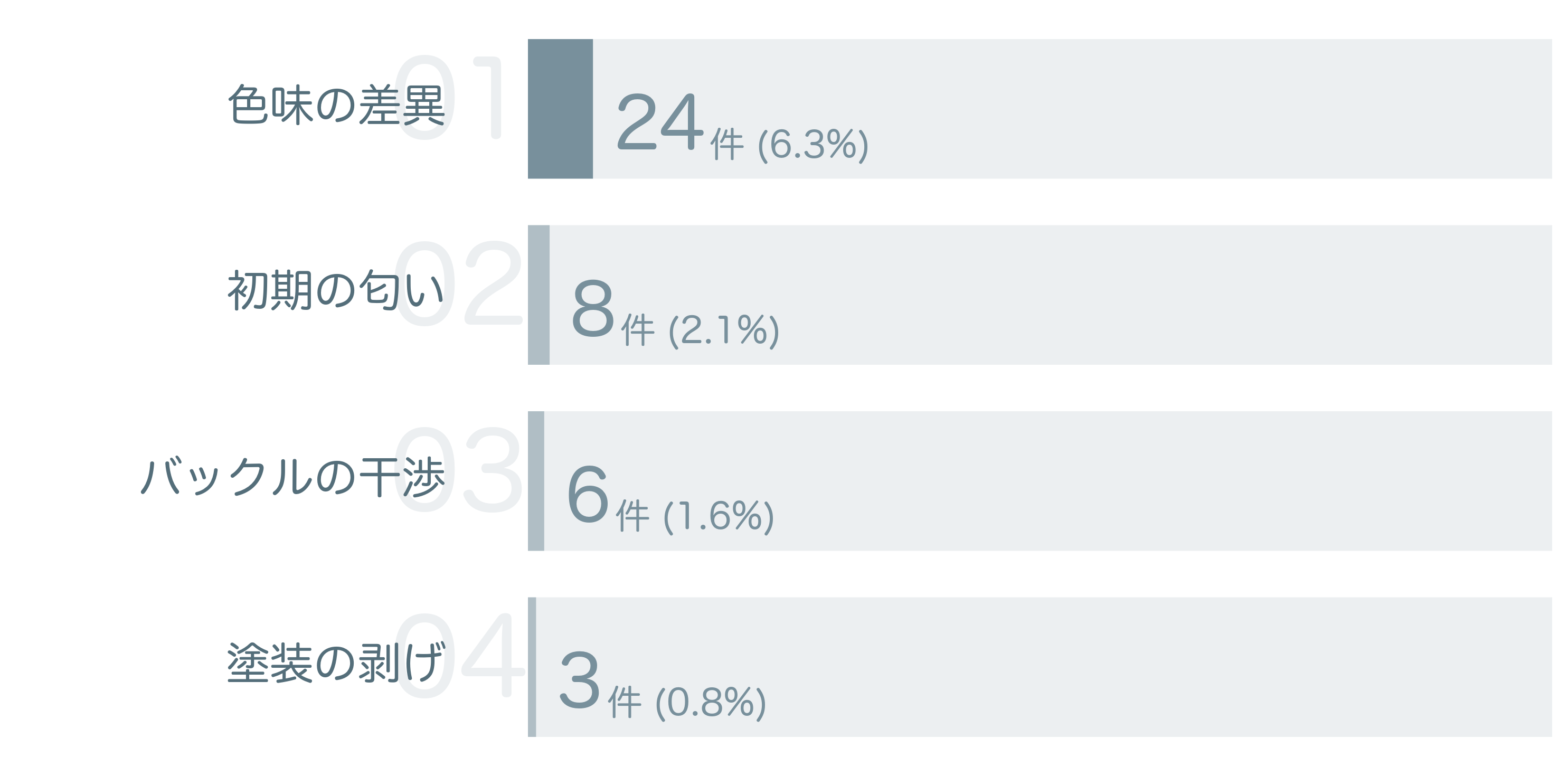 低評価の要因分析