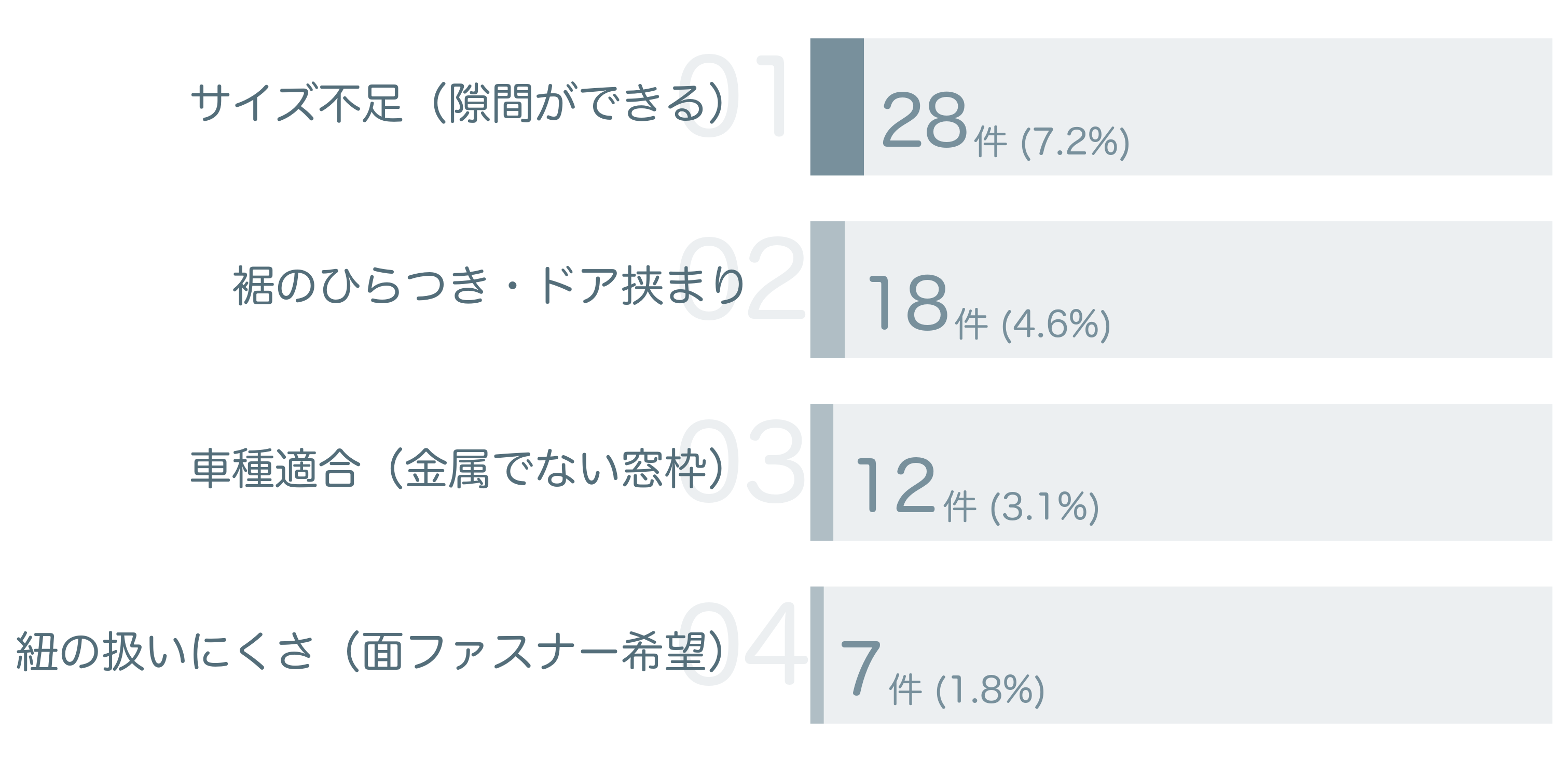低評価の要因分析
