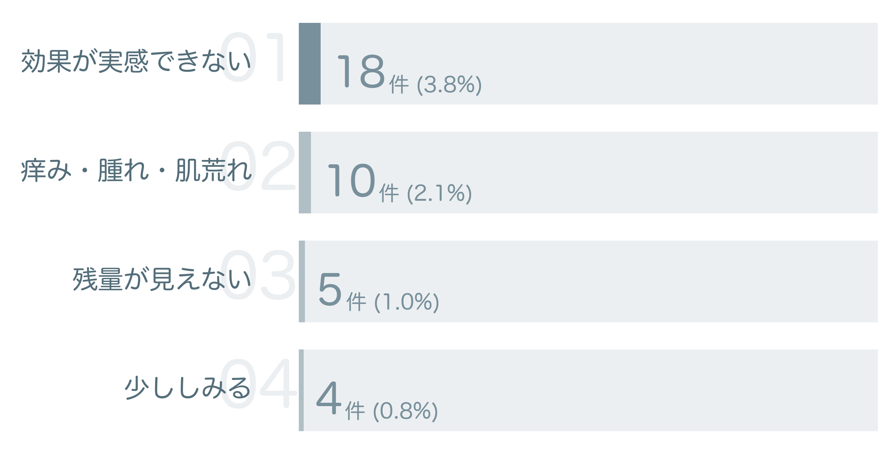 低評価の要因分析