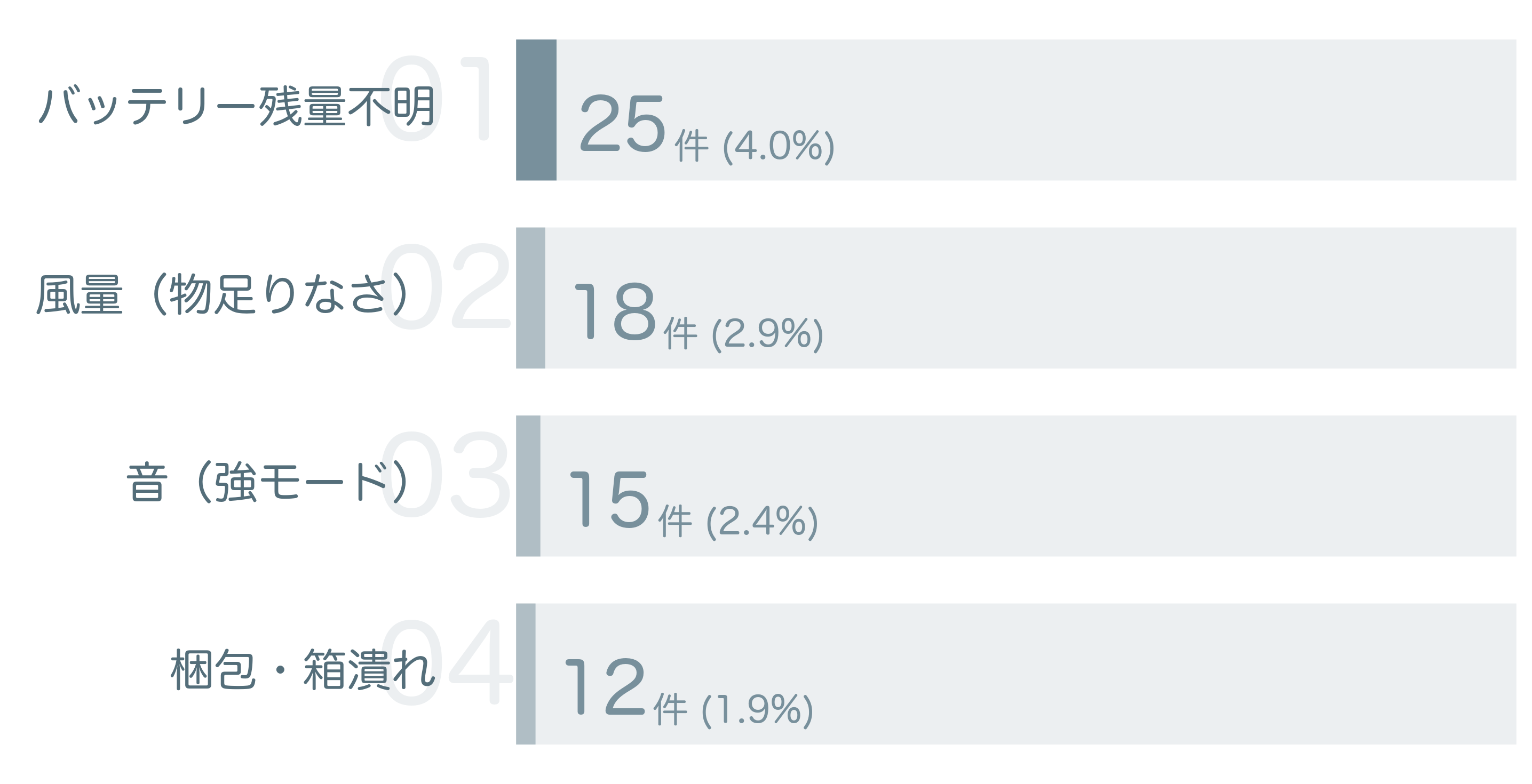低評価の要因分析