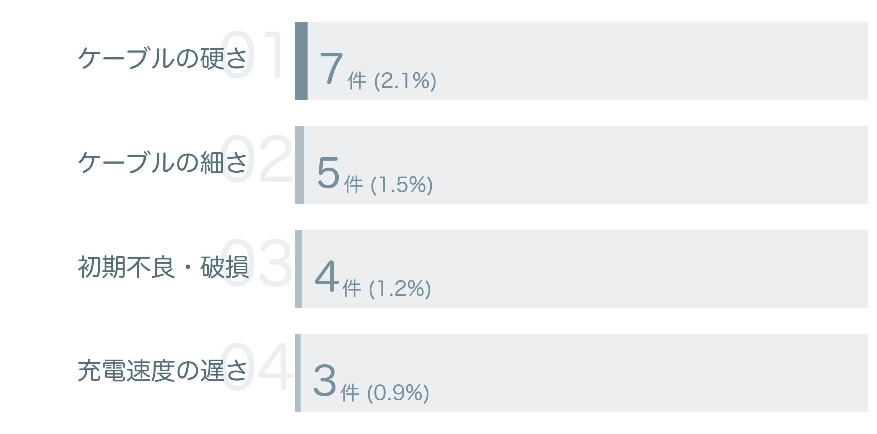 低評価の要因分析