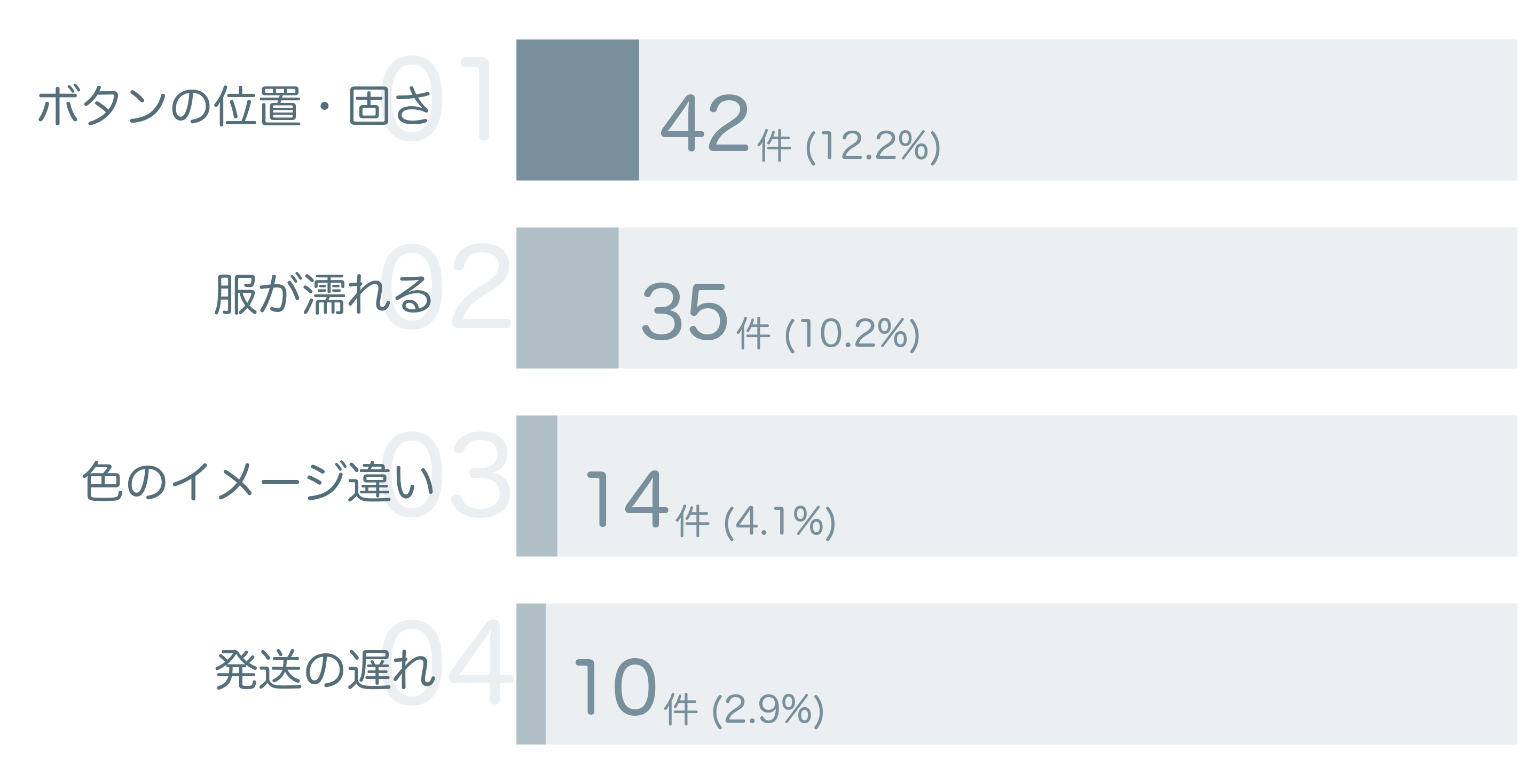 低評価の要因分析