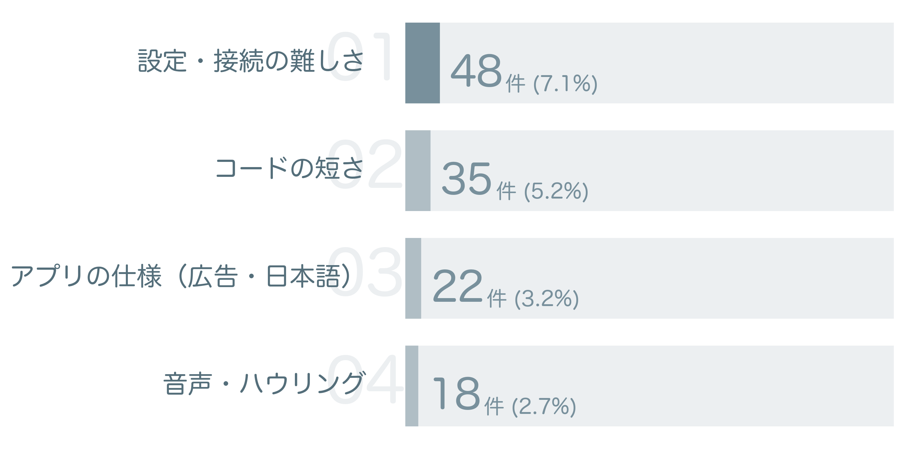 低評価の要因分析