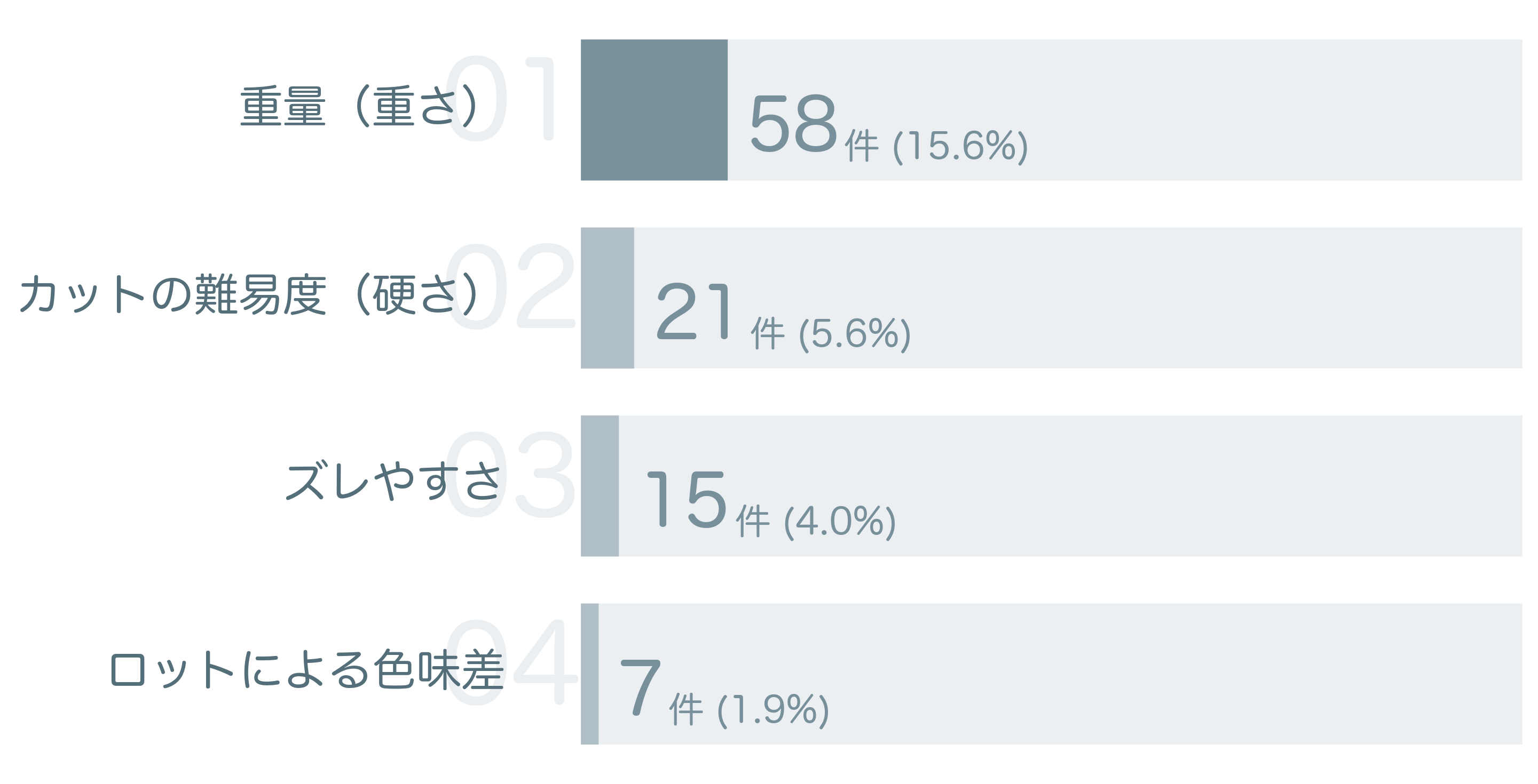低評価の要因分析