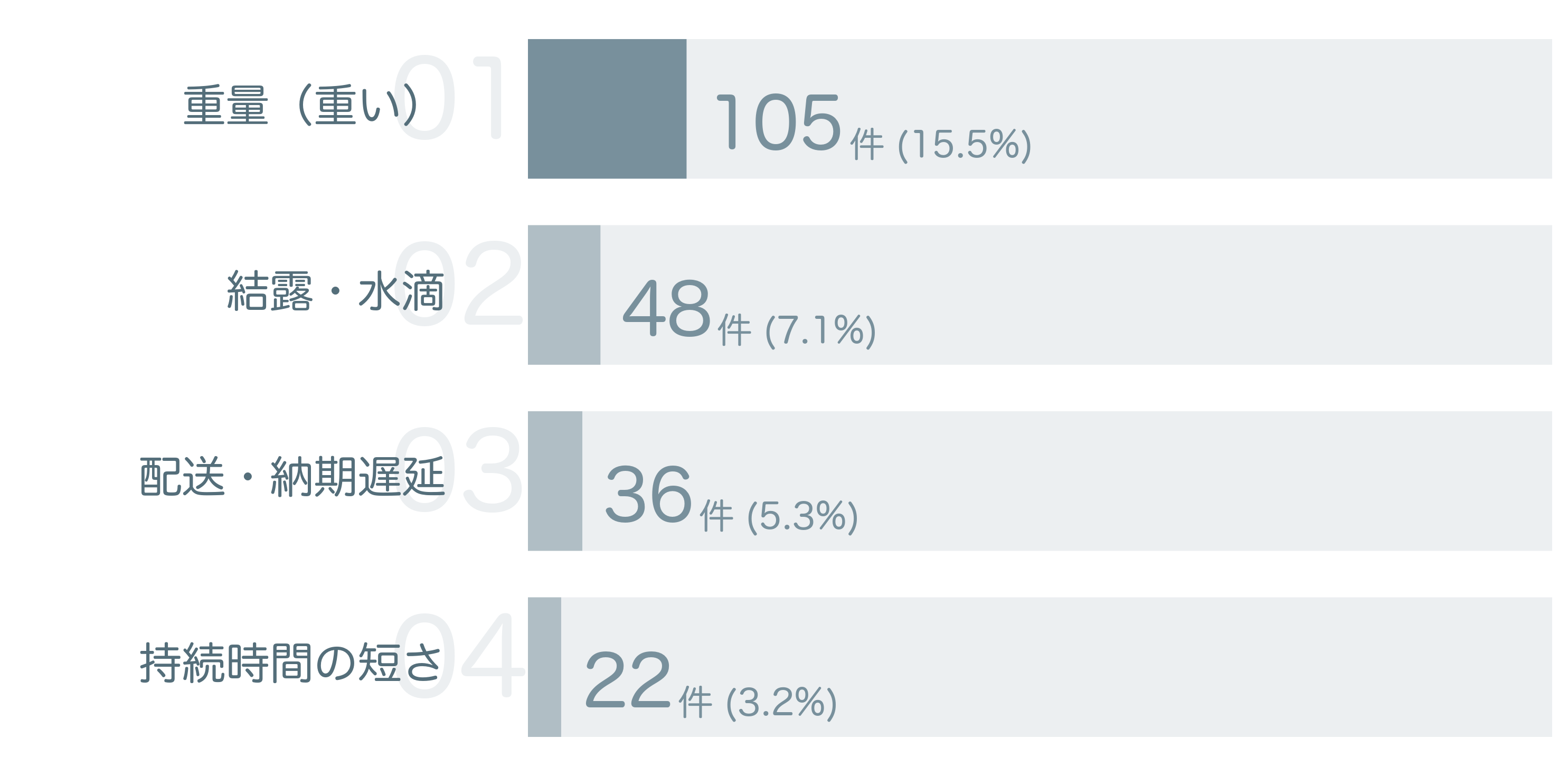 低評価の要因分析