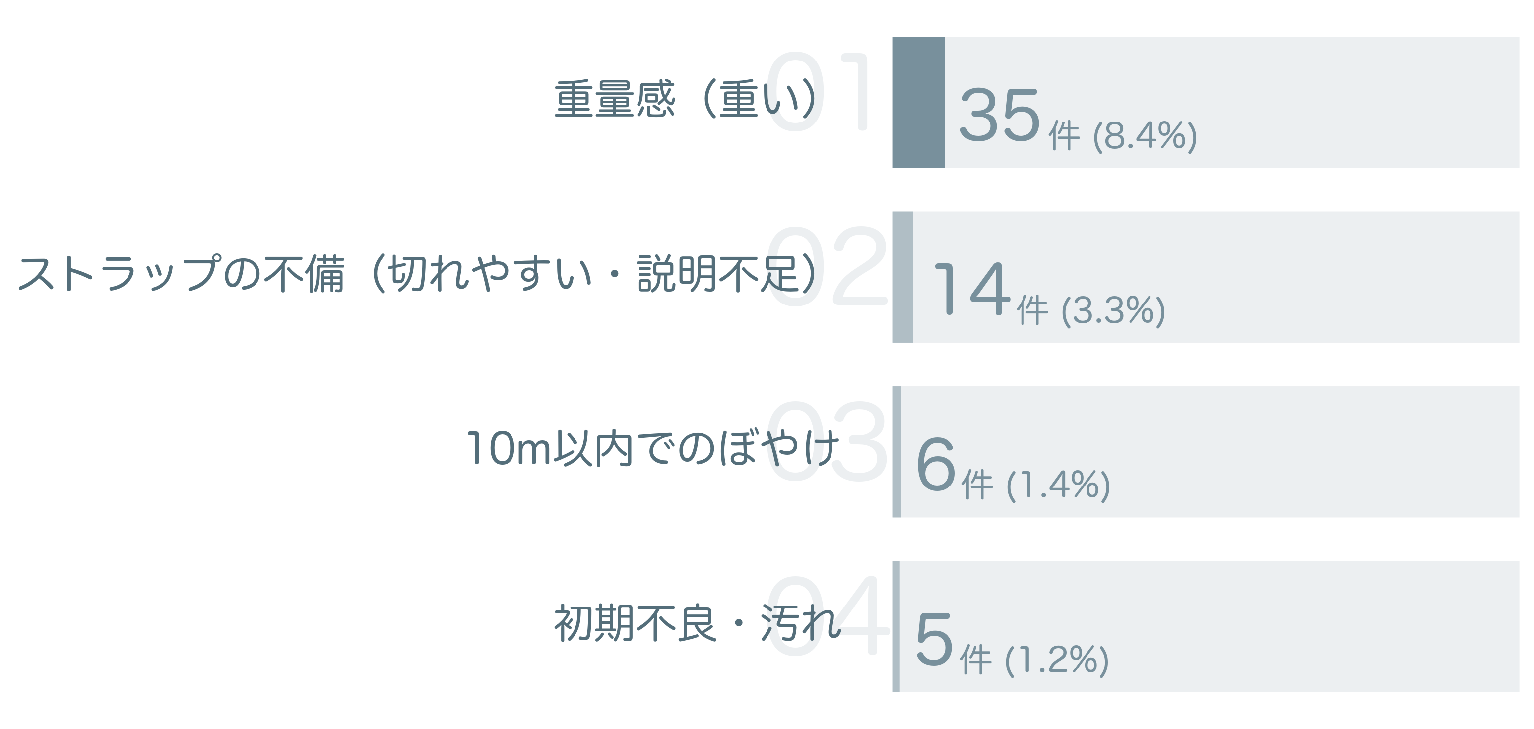 低評価の要因分析