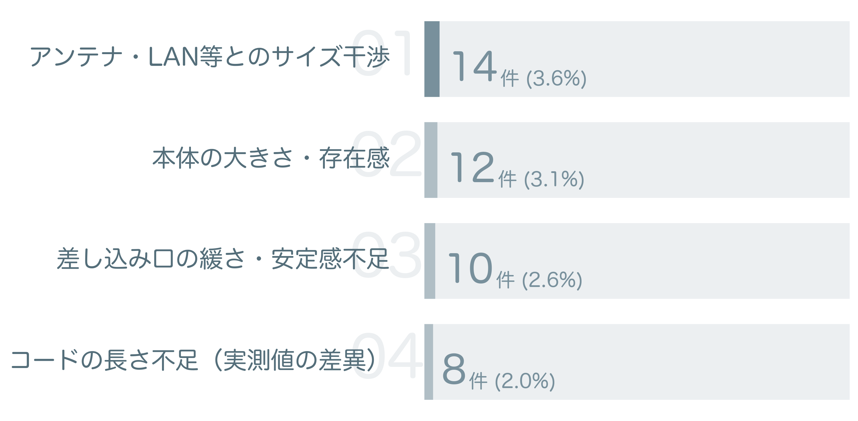 低評価の要因分析