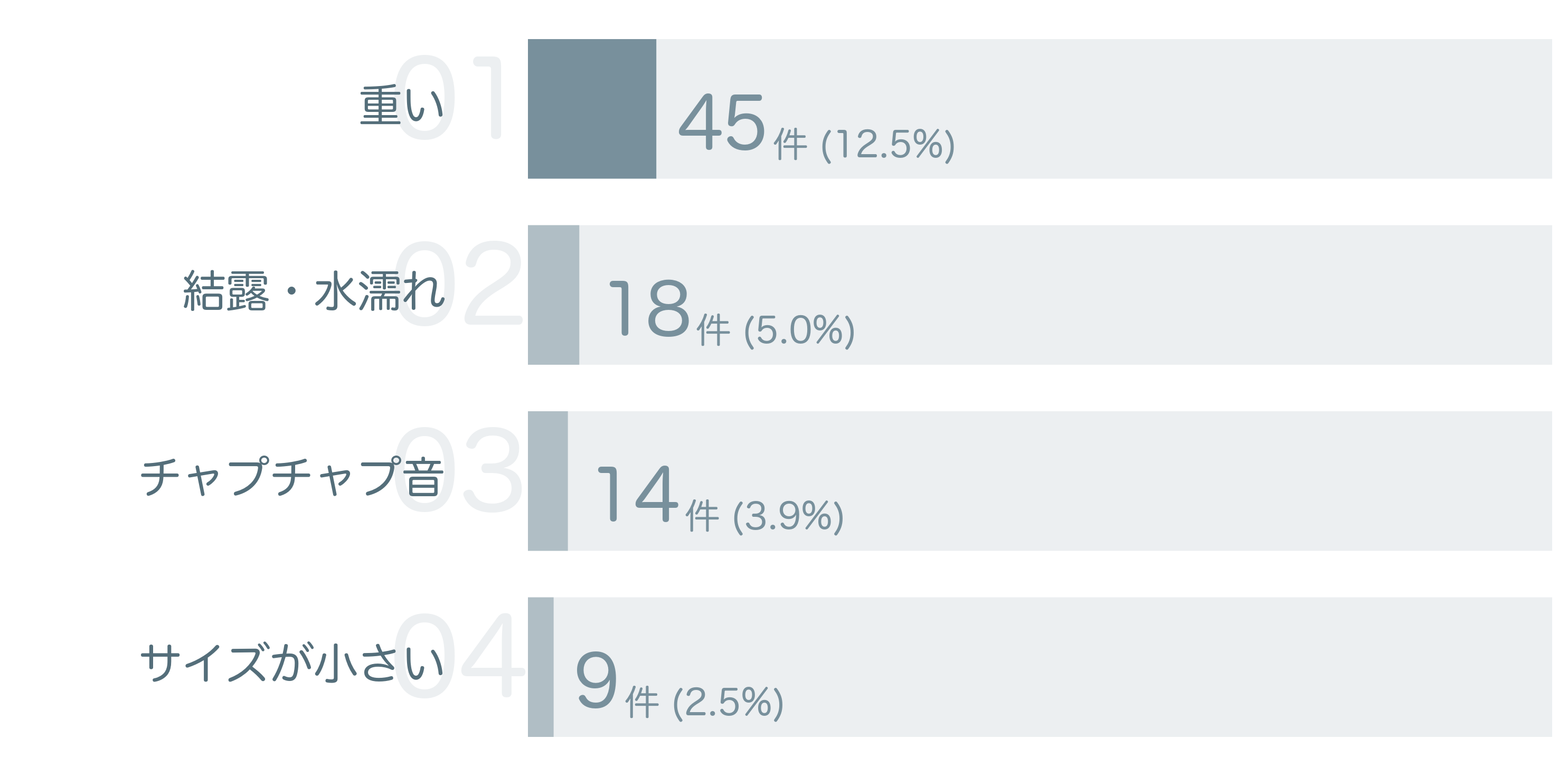 低評価の要因分析