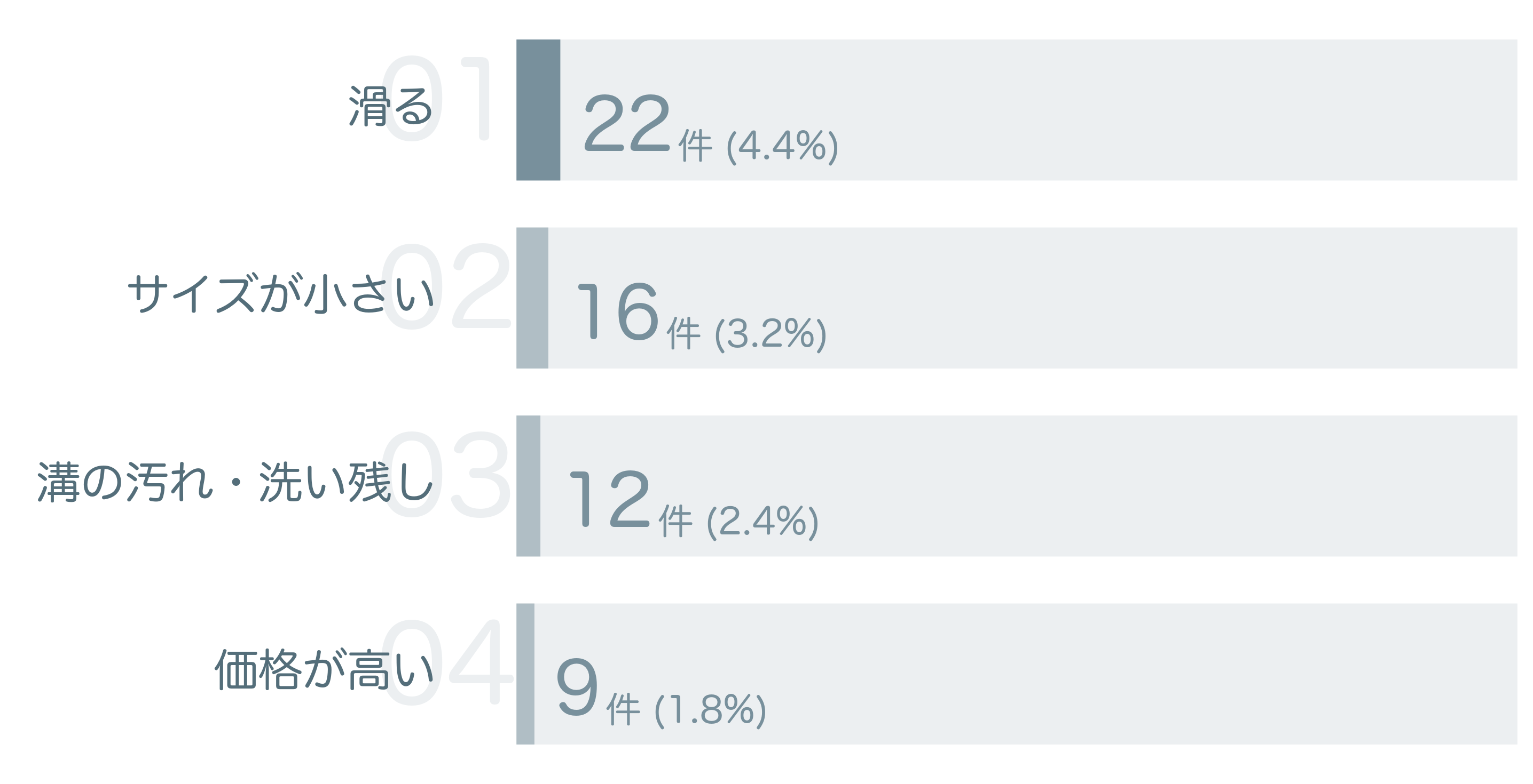 低評価の要因分析