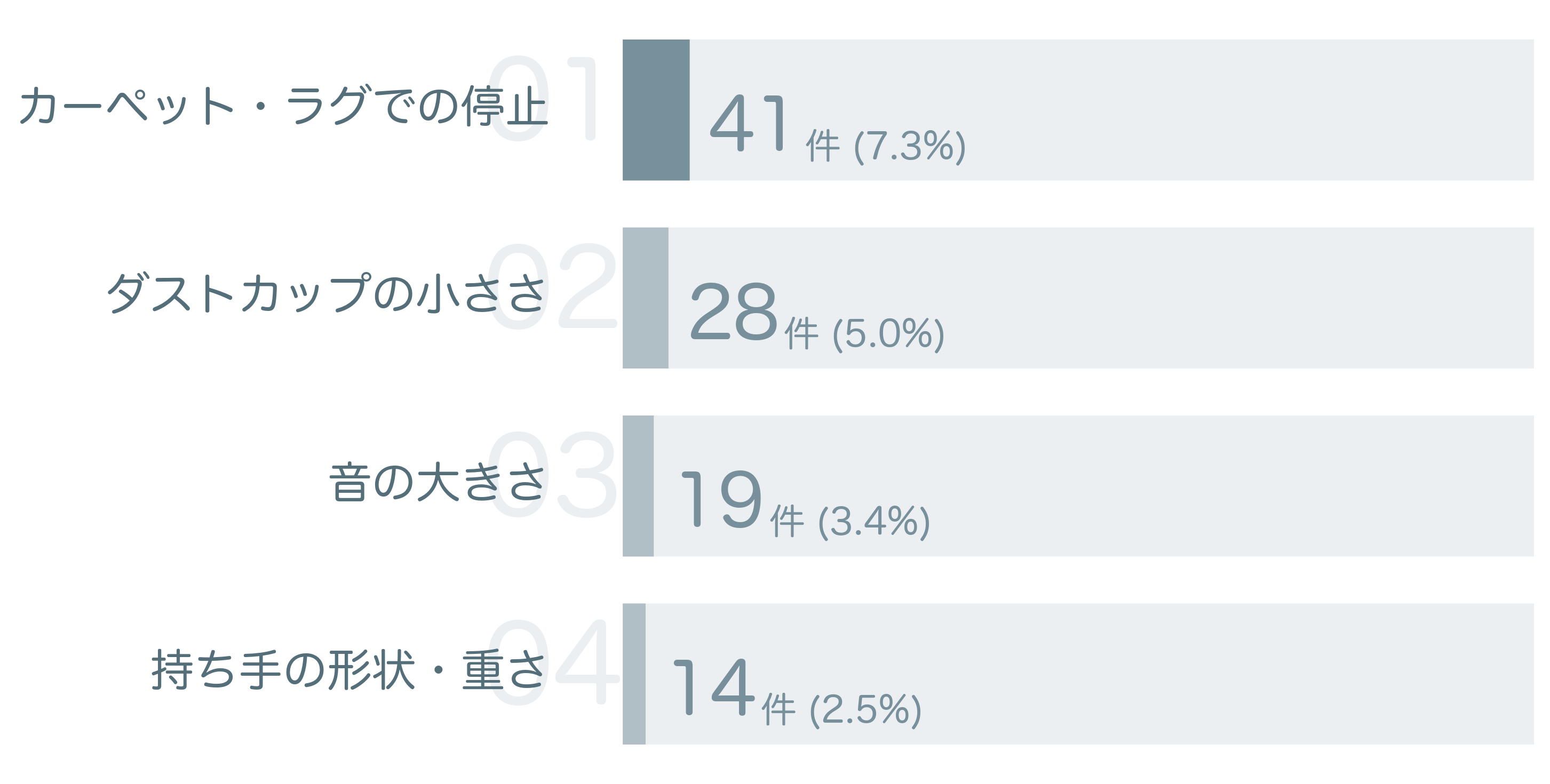 低評価の要因分析