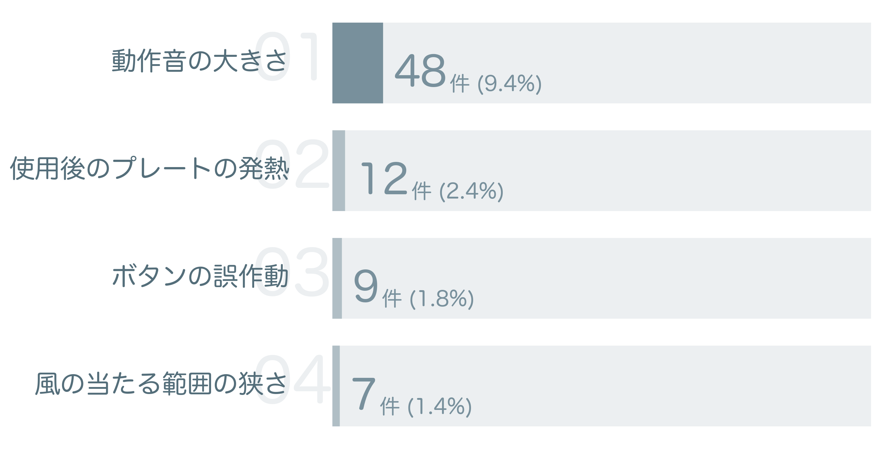 低評価の要因分析