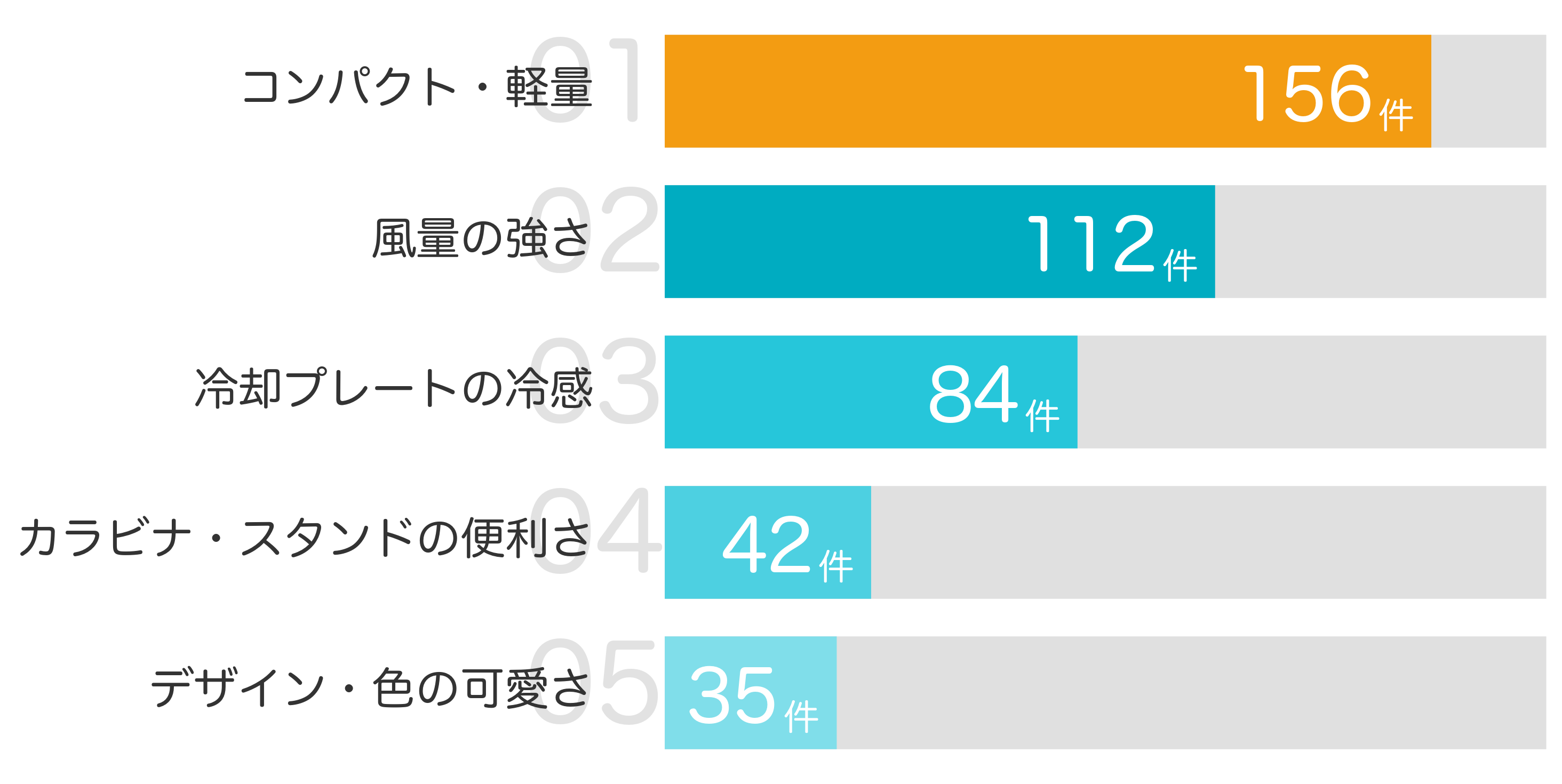 みんなが「買ってよかった」と答えたポイント TOP5