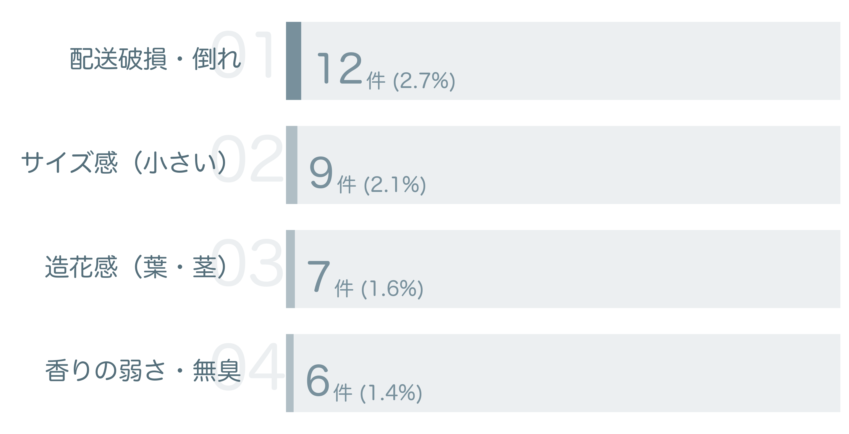 低評価の要因分析