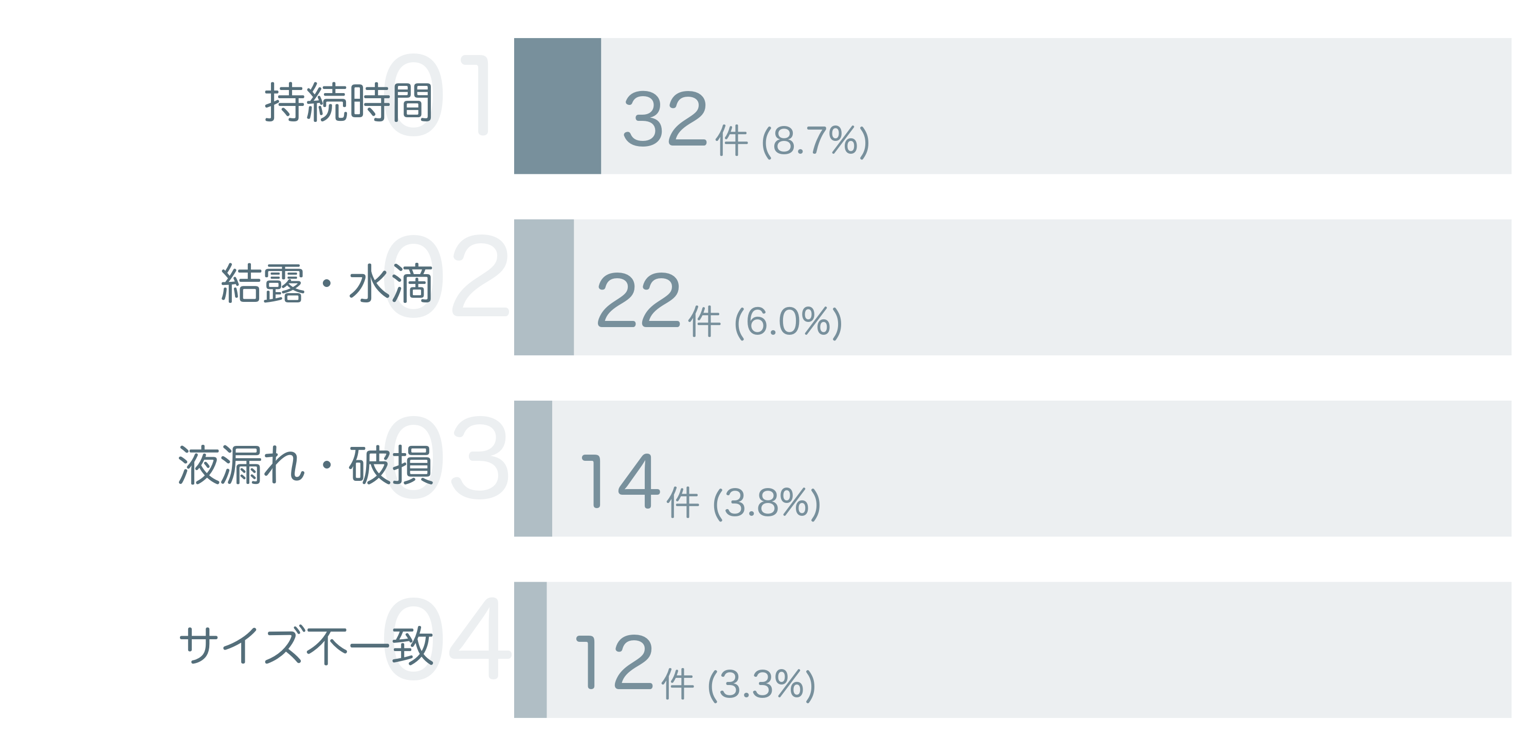 低評価の要因分析