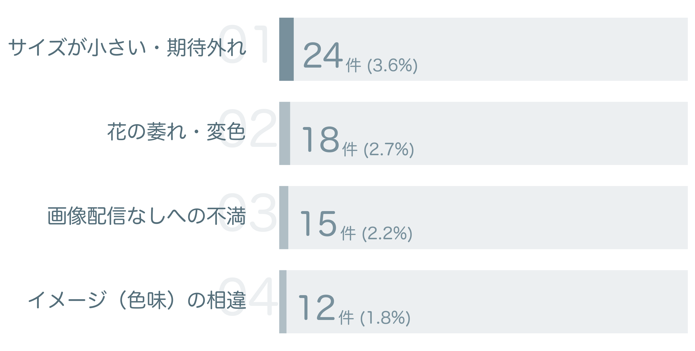 低評価の要因分析