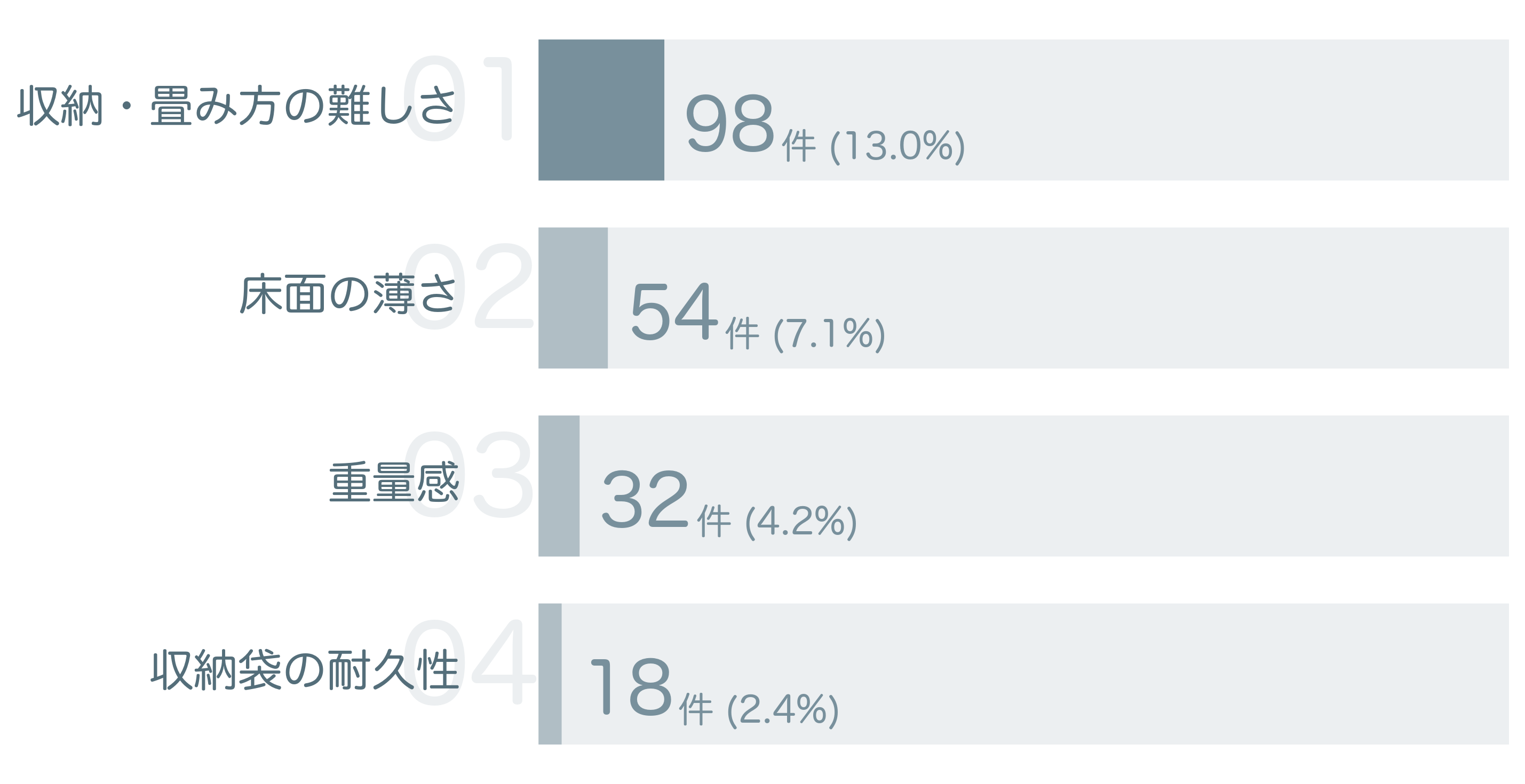 低評価の要因分析