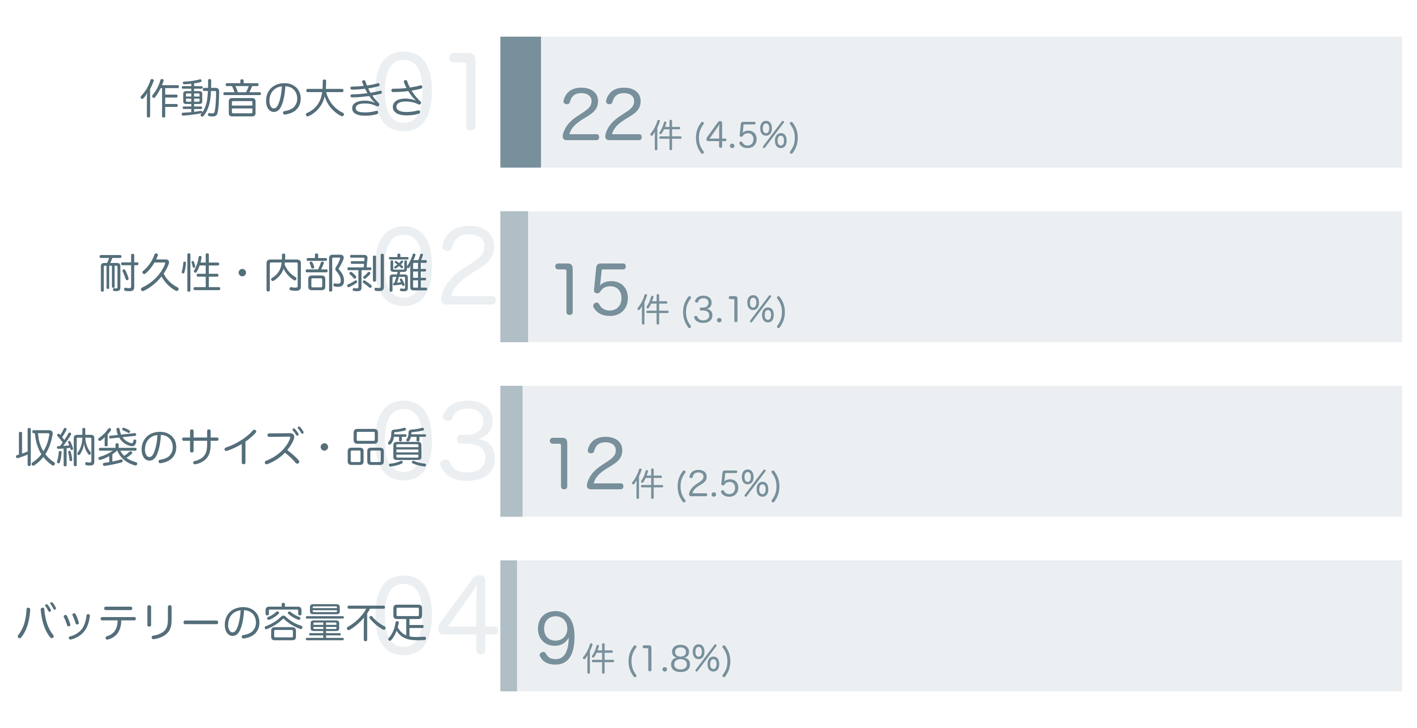 低評価の要因分析