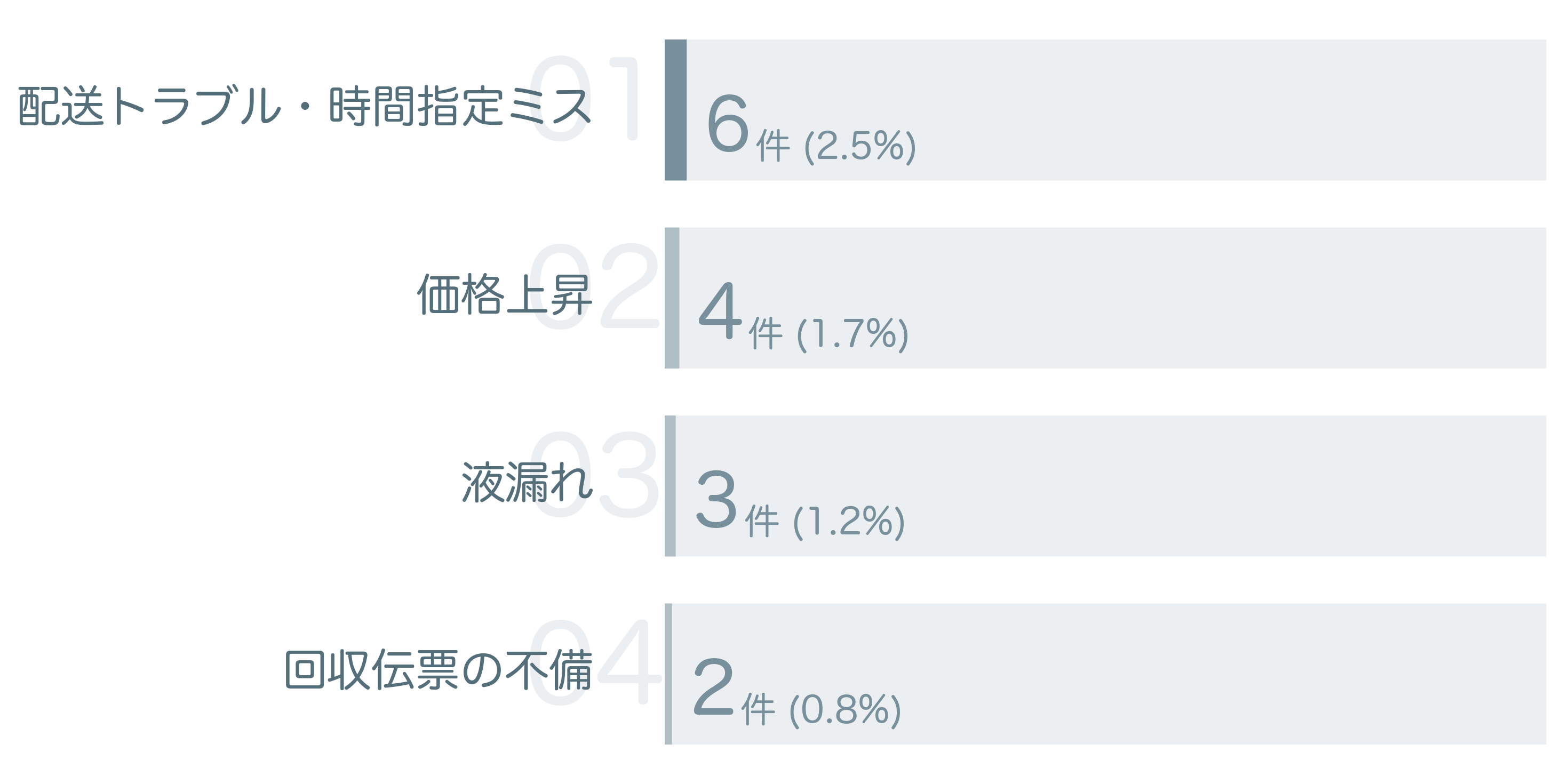 低評価の要因分析