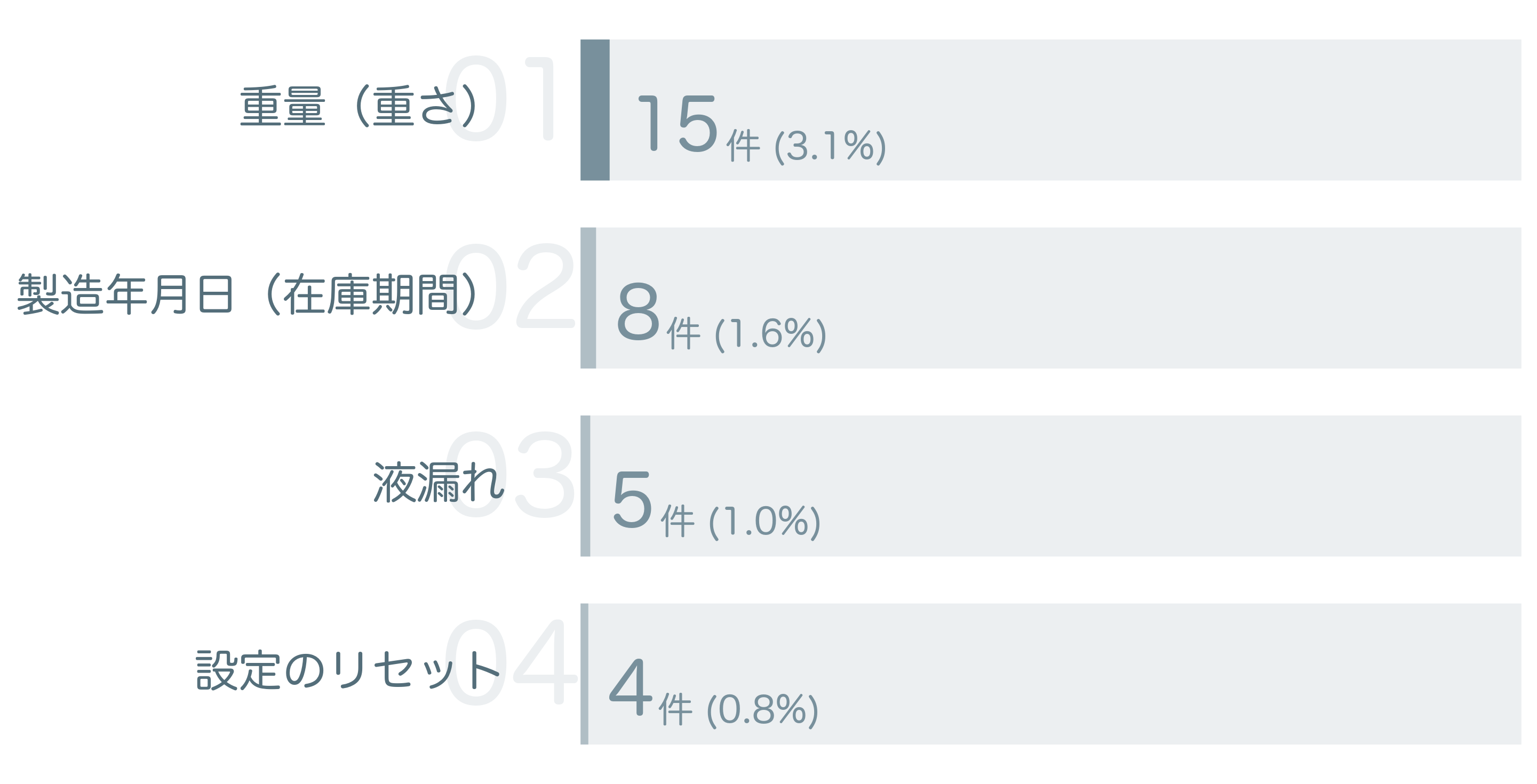 低評価の要因分析