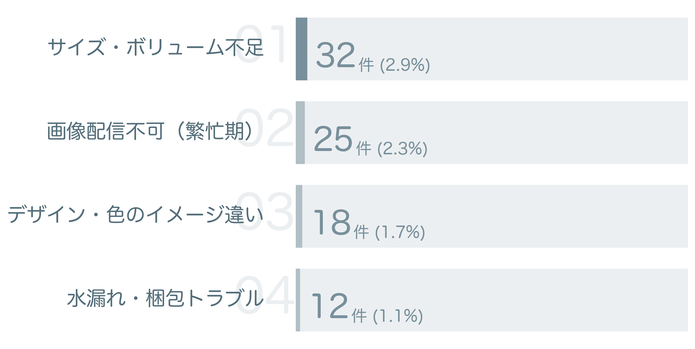 低評価の要因分析