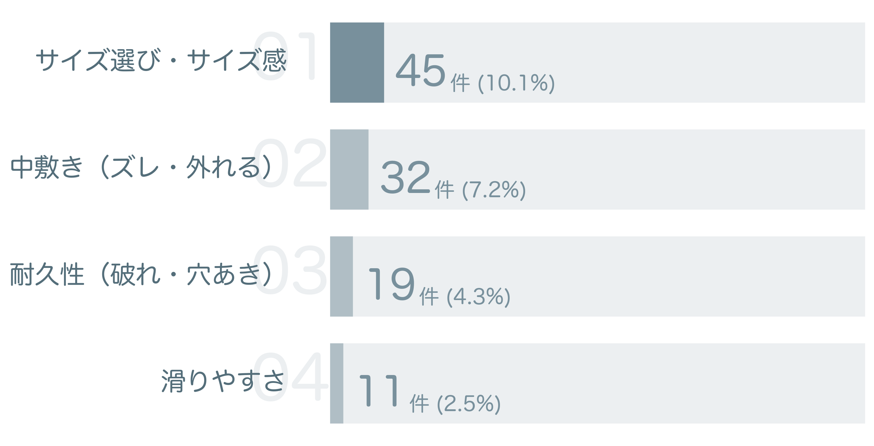 低評価の要因分析