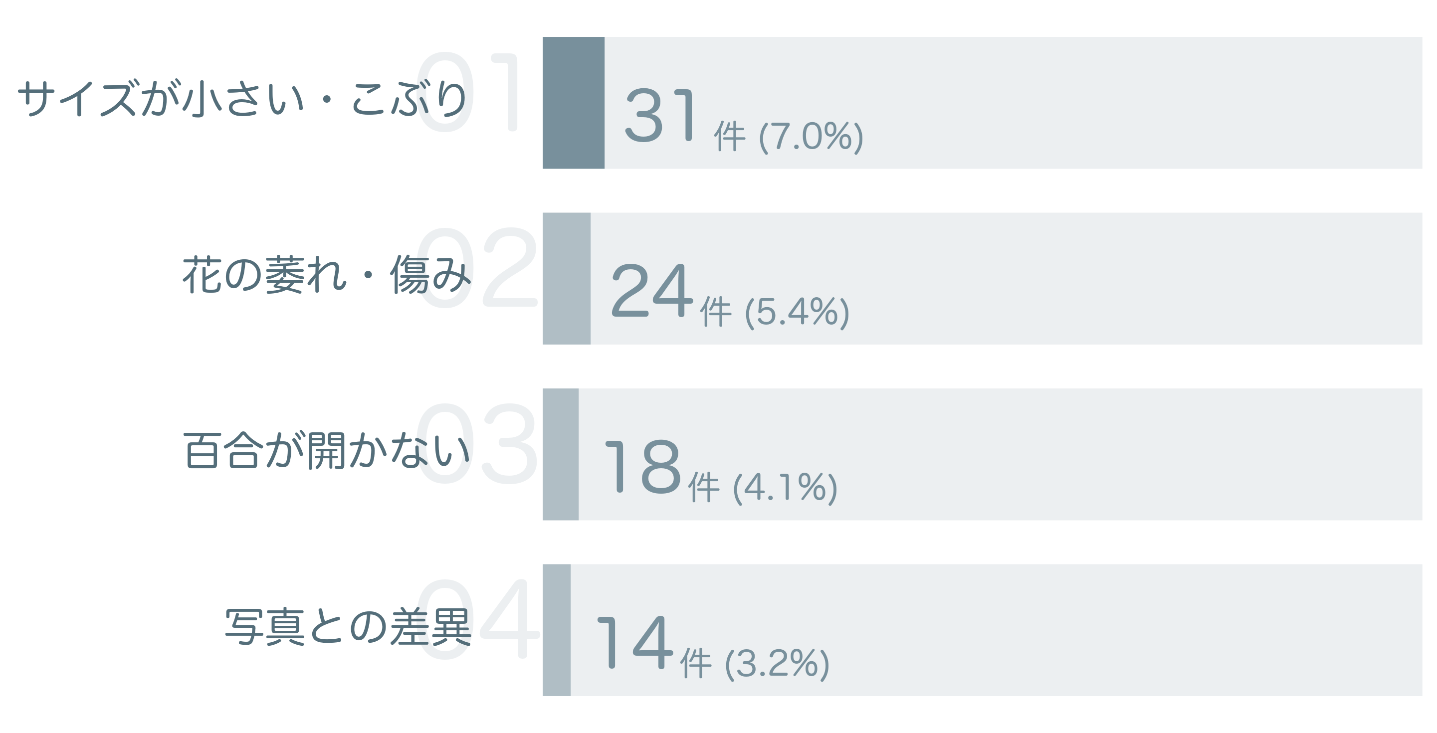 低評価の要因分析