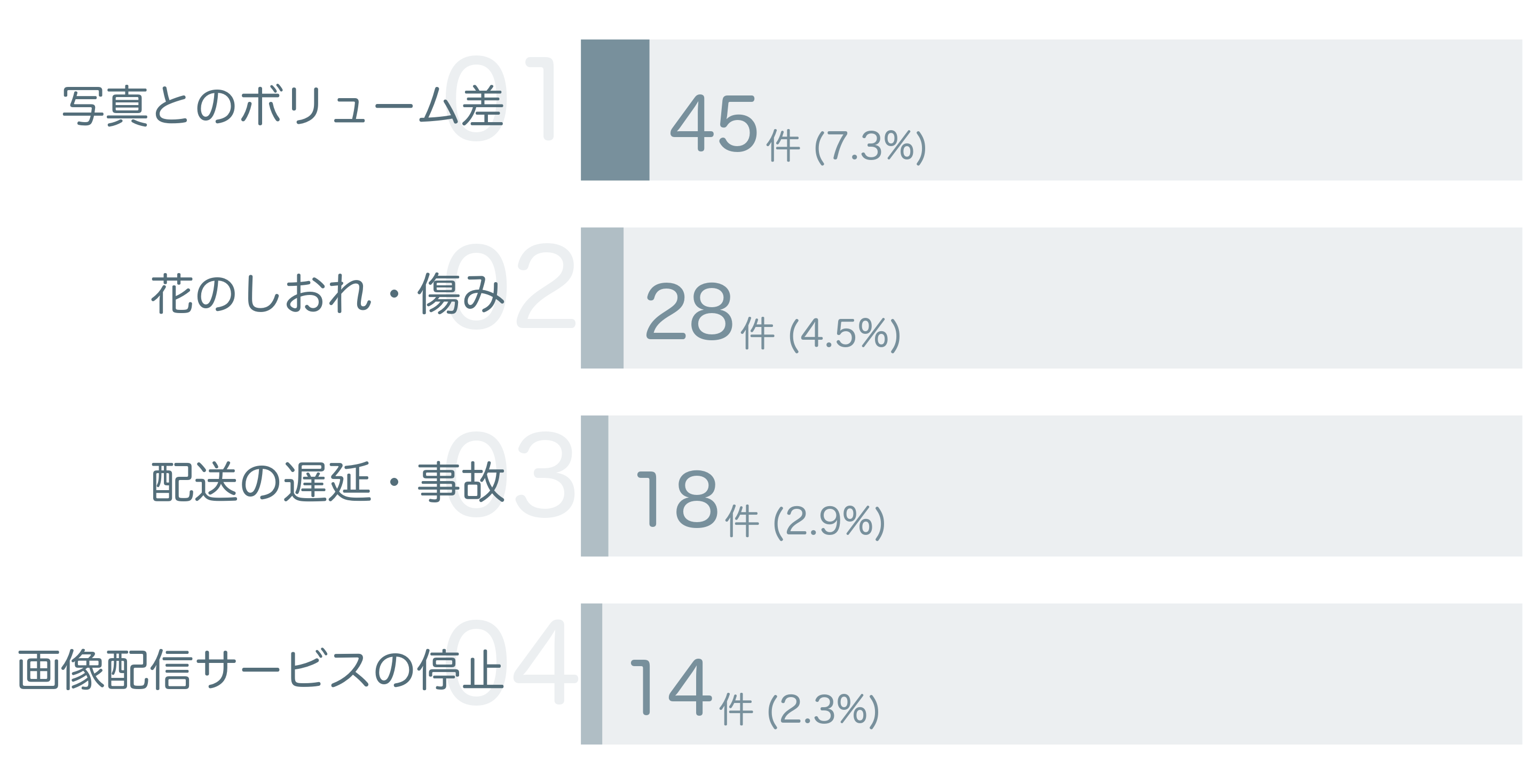 低評価の要因分析