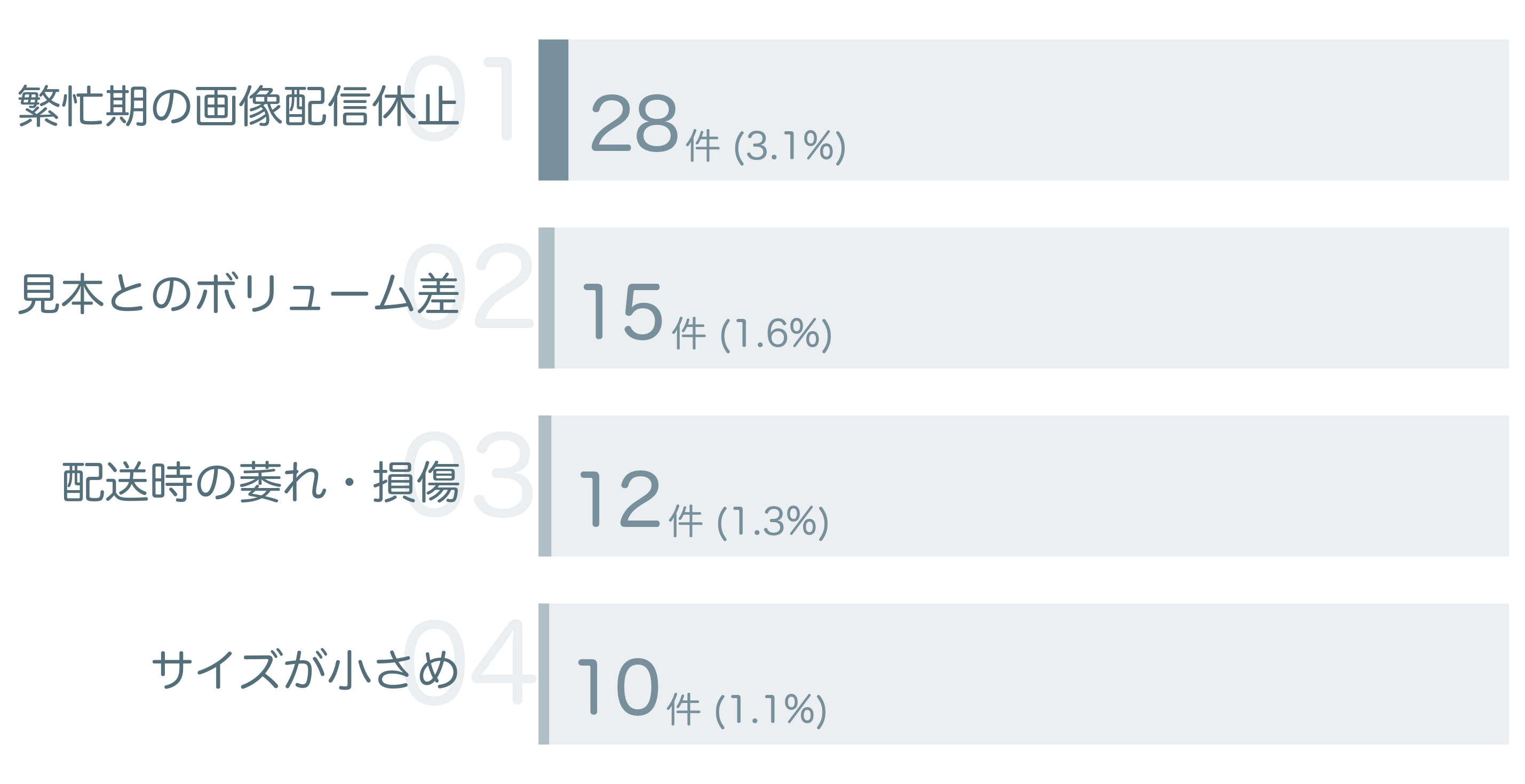 低評価の要因分析