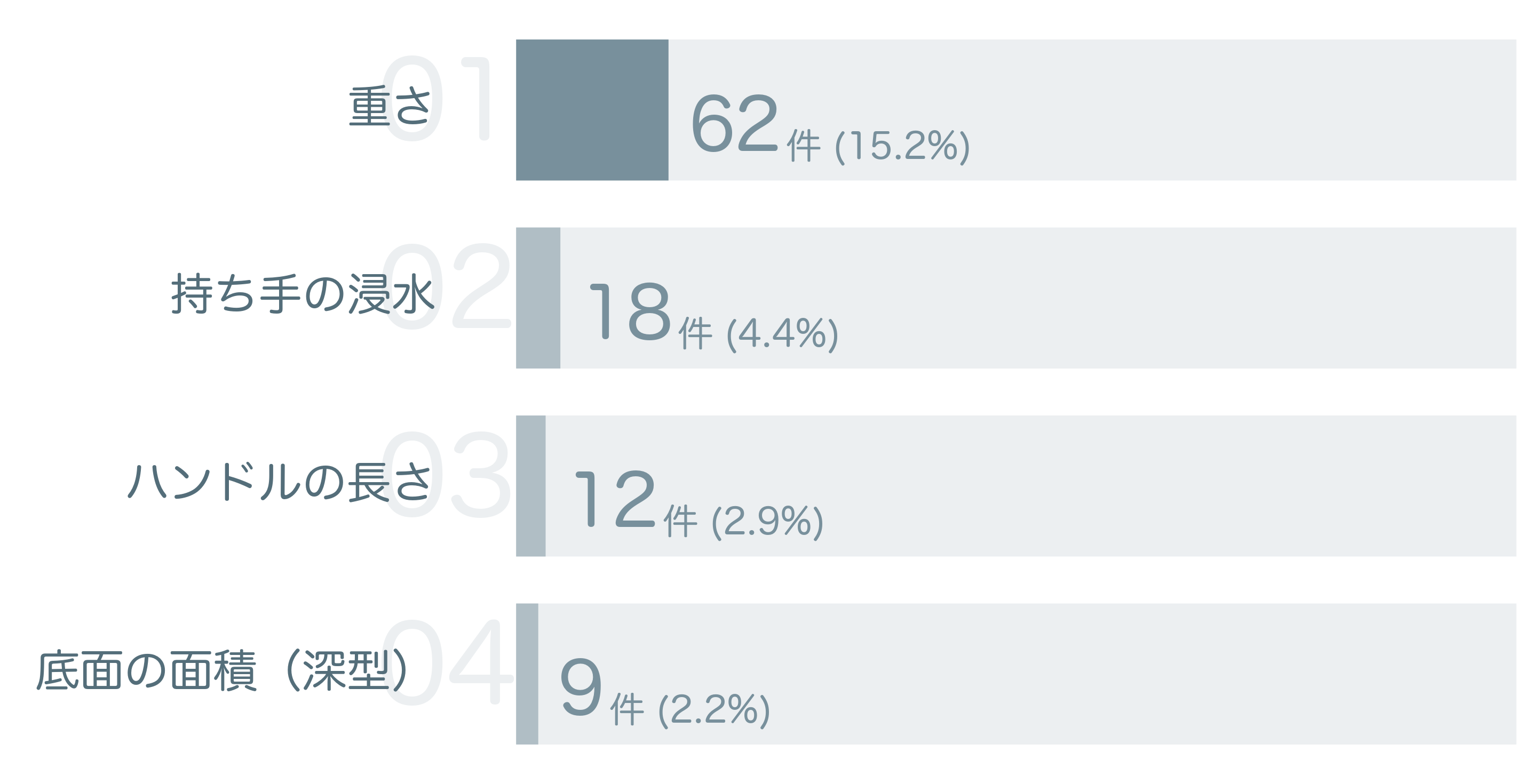 低評価の要因分析