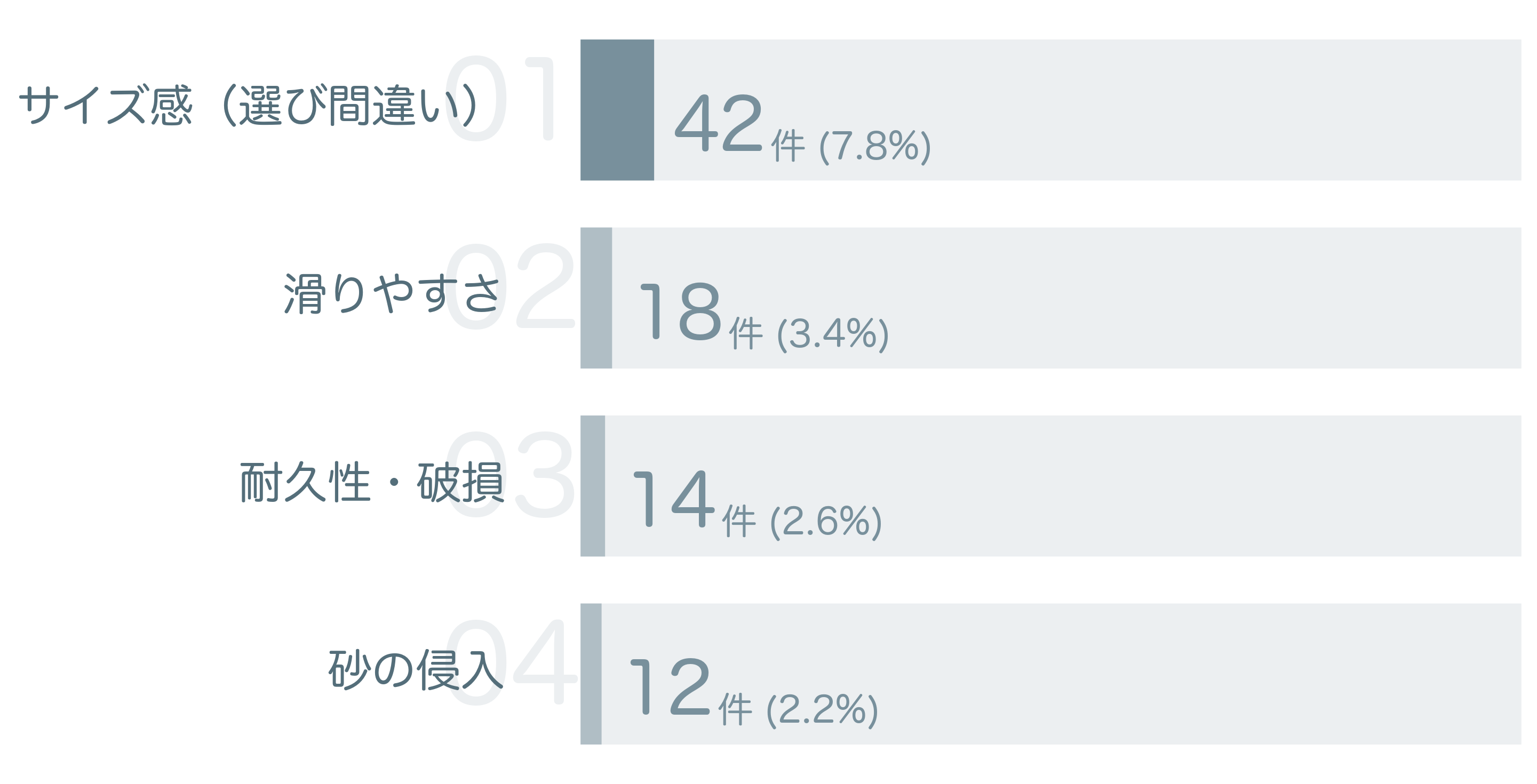 低評価の要因分析