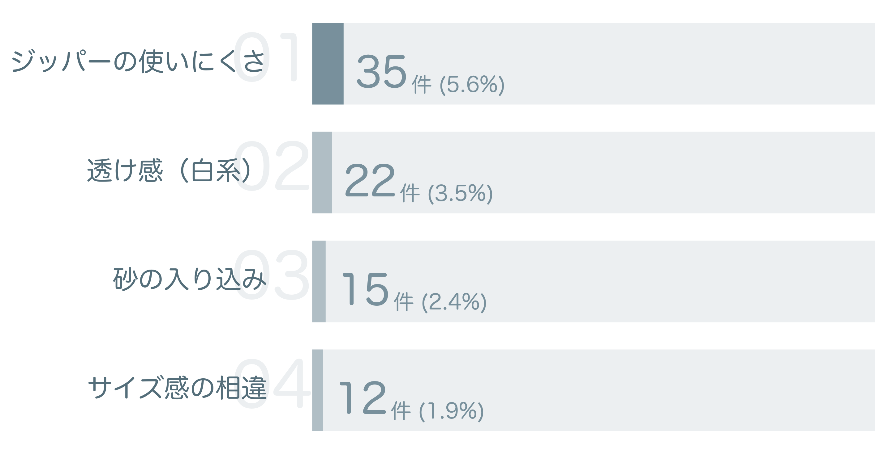 低評価の要因分析