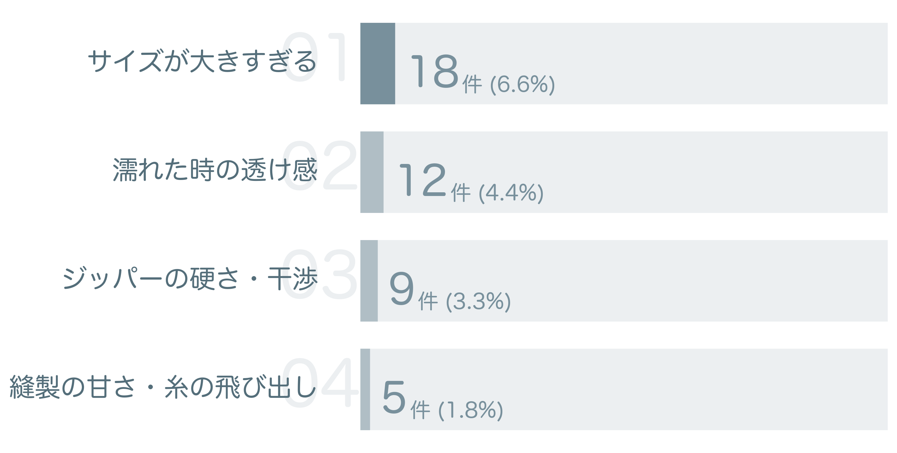 低評価の要因分析
