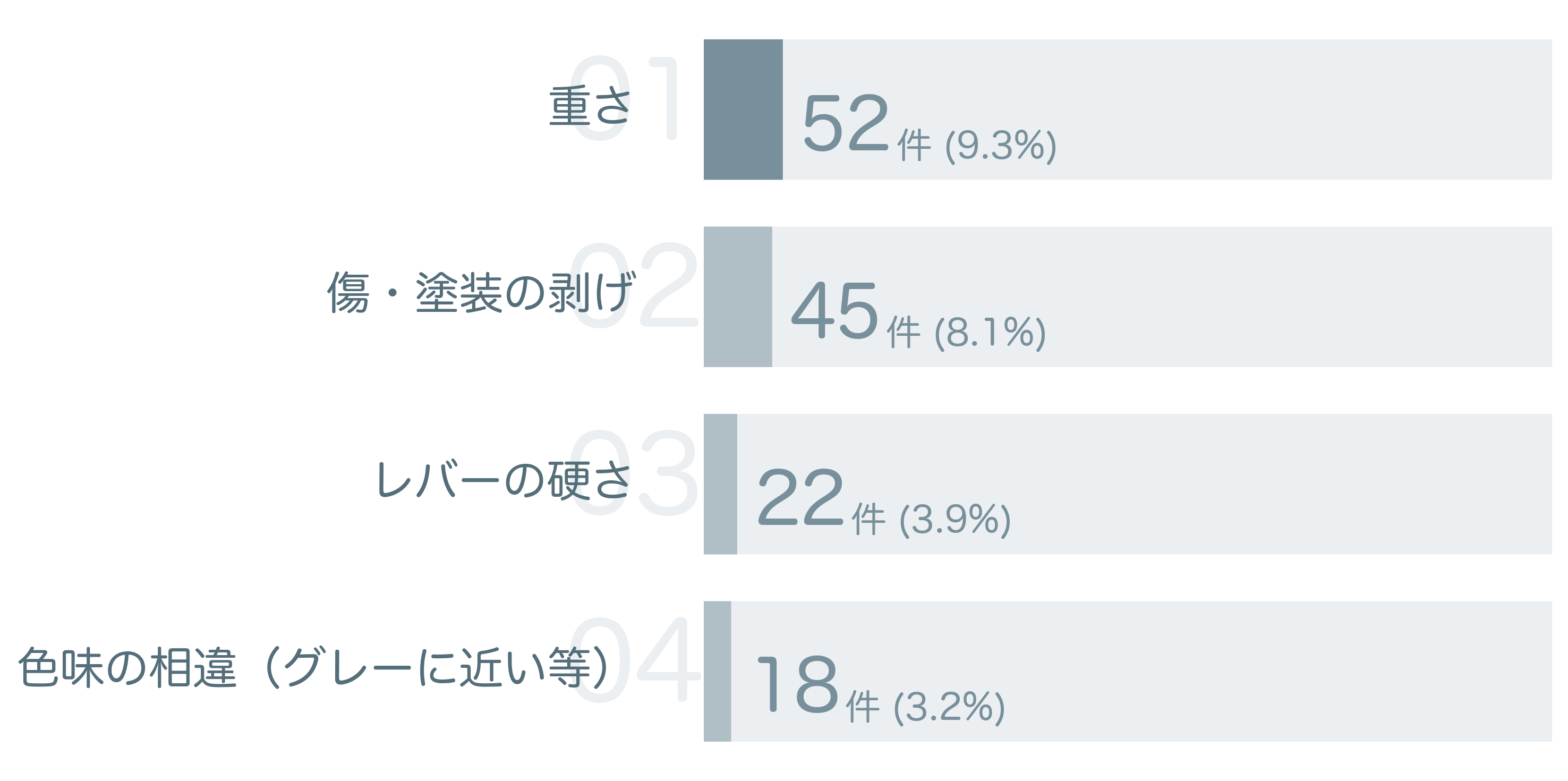 低評価の要因分析